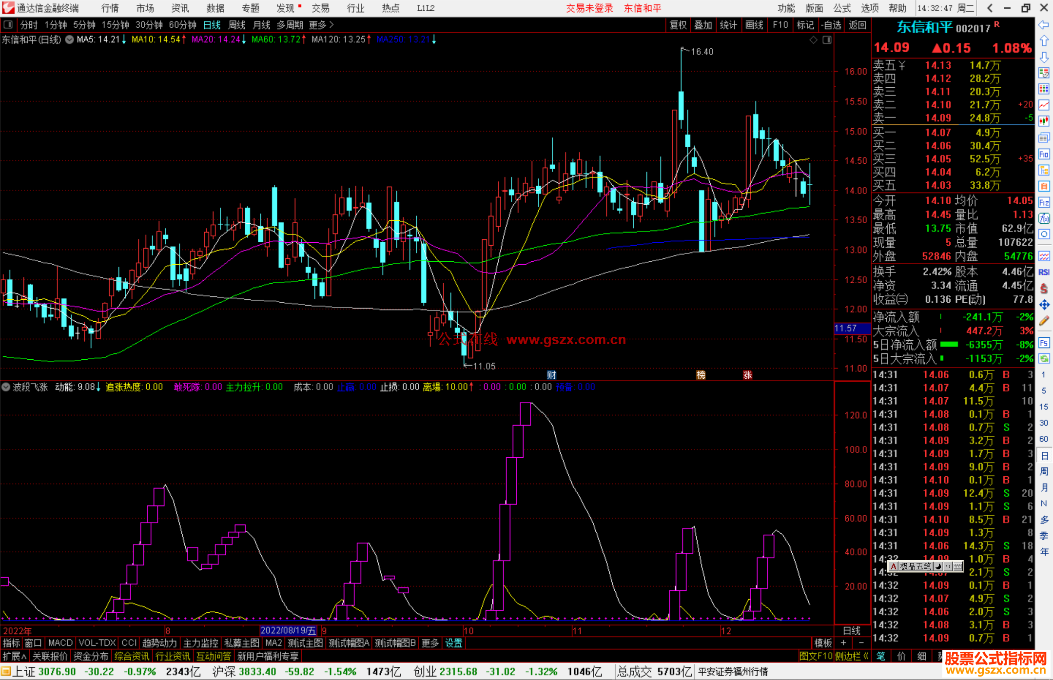 通达信波段飞涨指标公式源码副图
