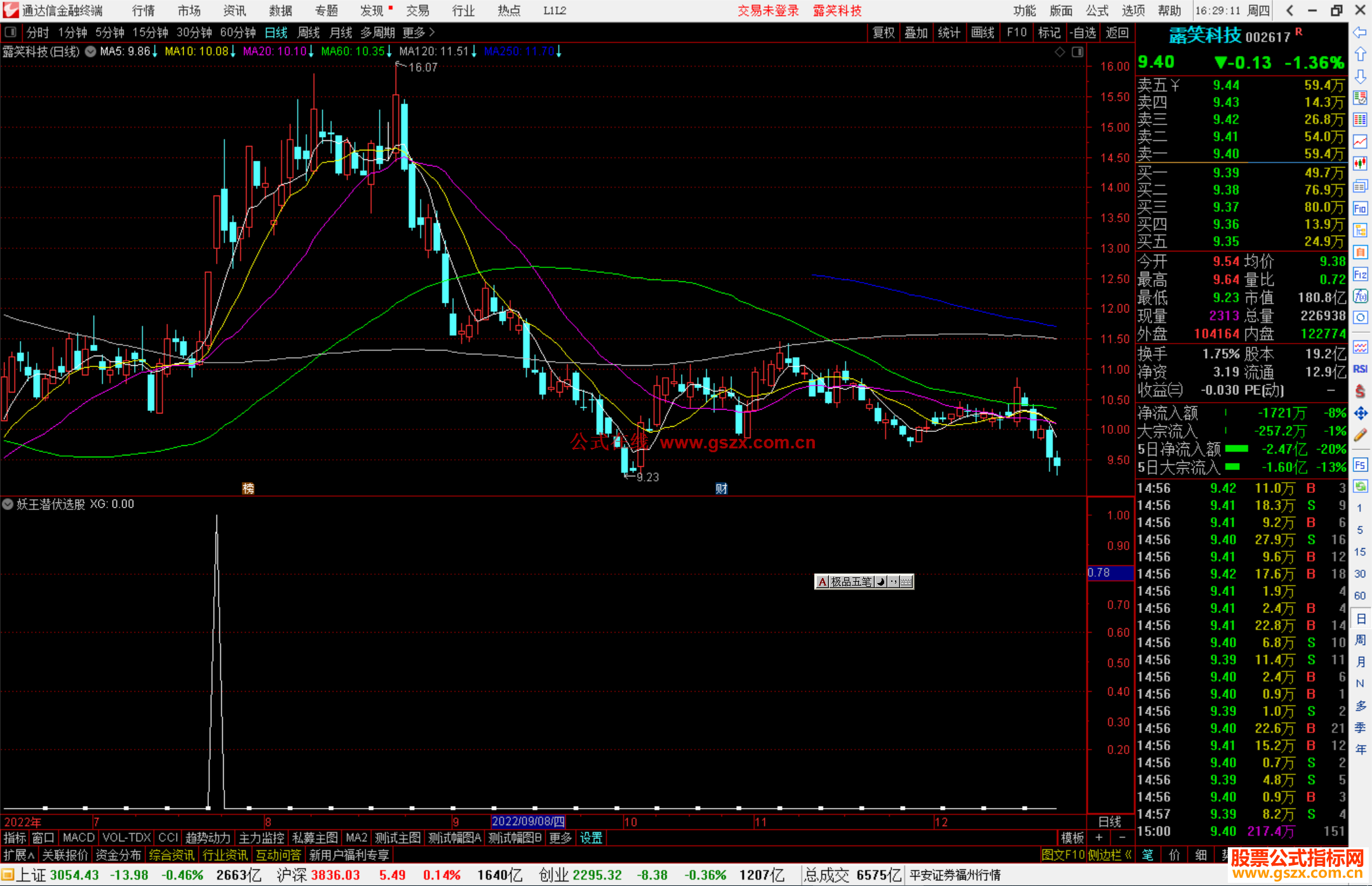 通达信妖王潜伏选股指标公式源码副图
