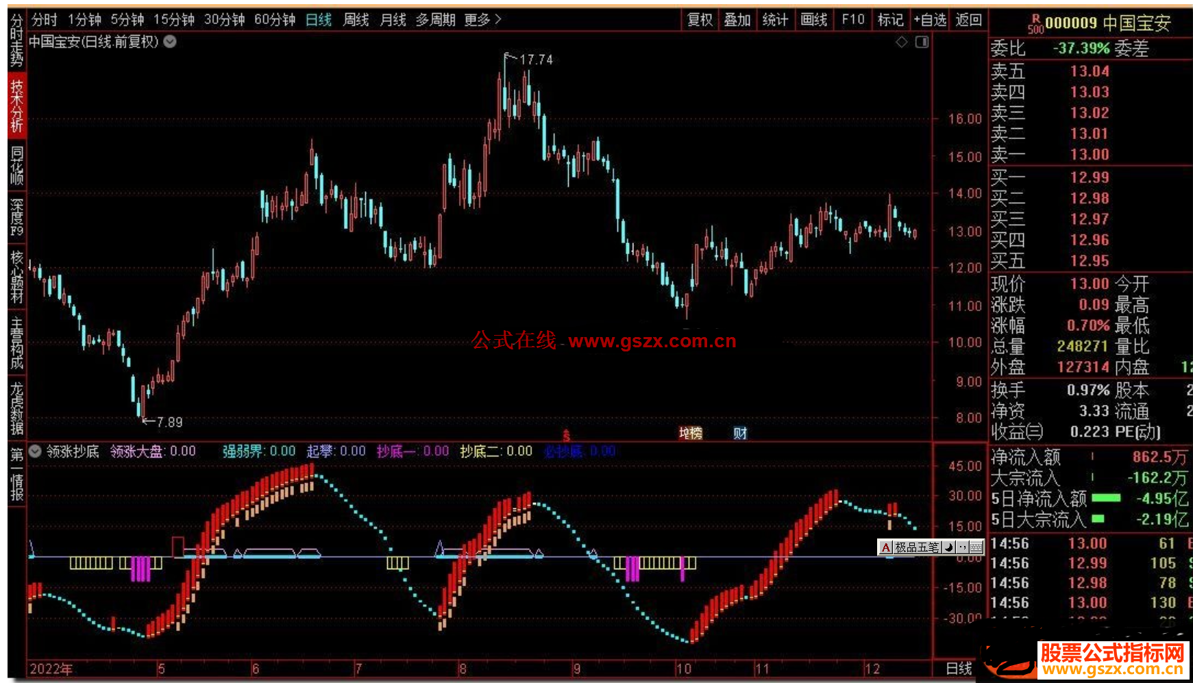 通达信领涨抄底副图指标公式源码