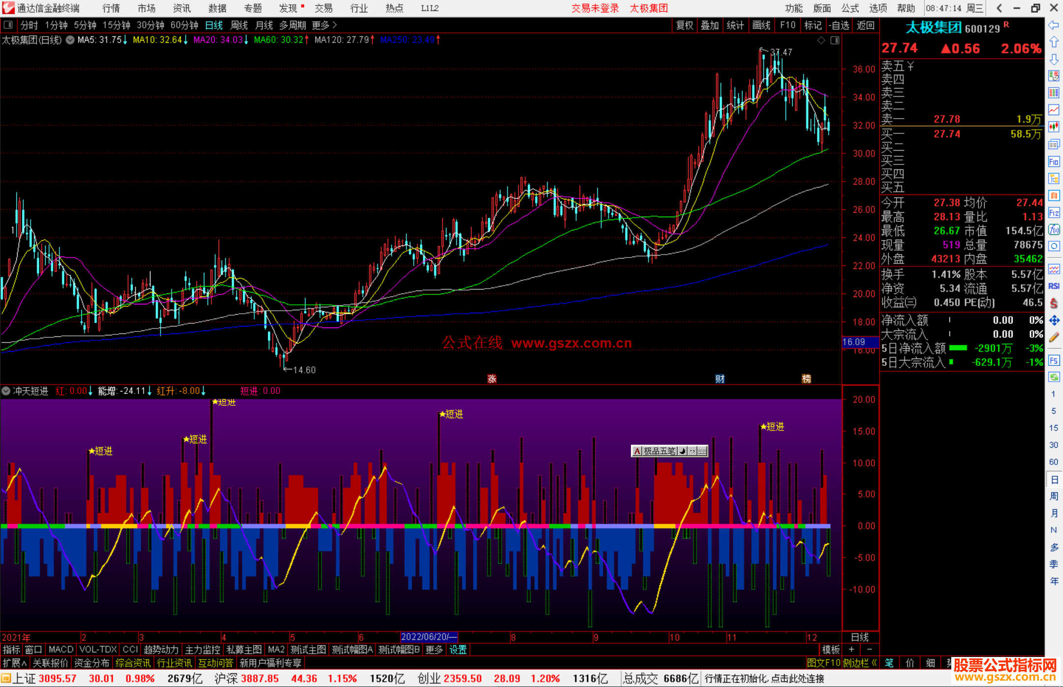 通达信冲天短进指标公式源码副图