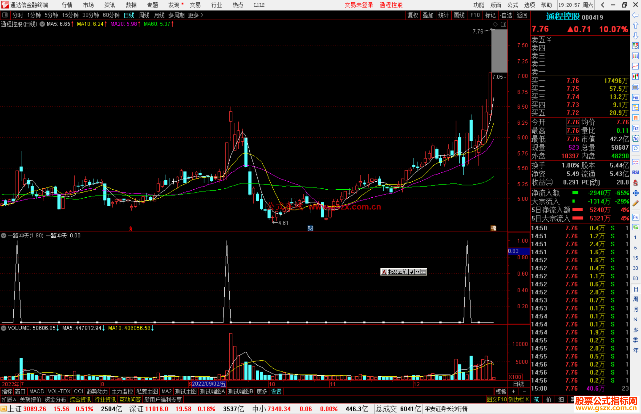 通达信一路冲天选股指标公式源码副图