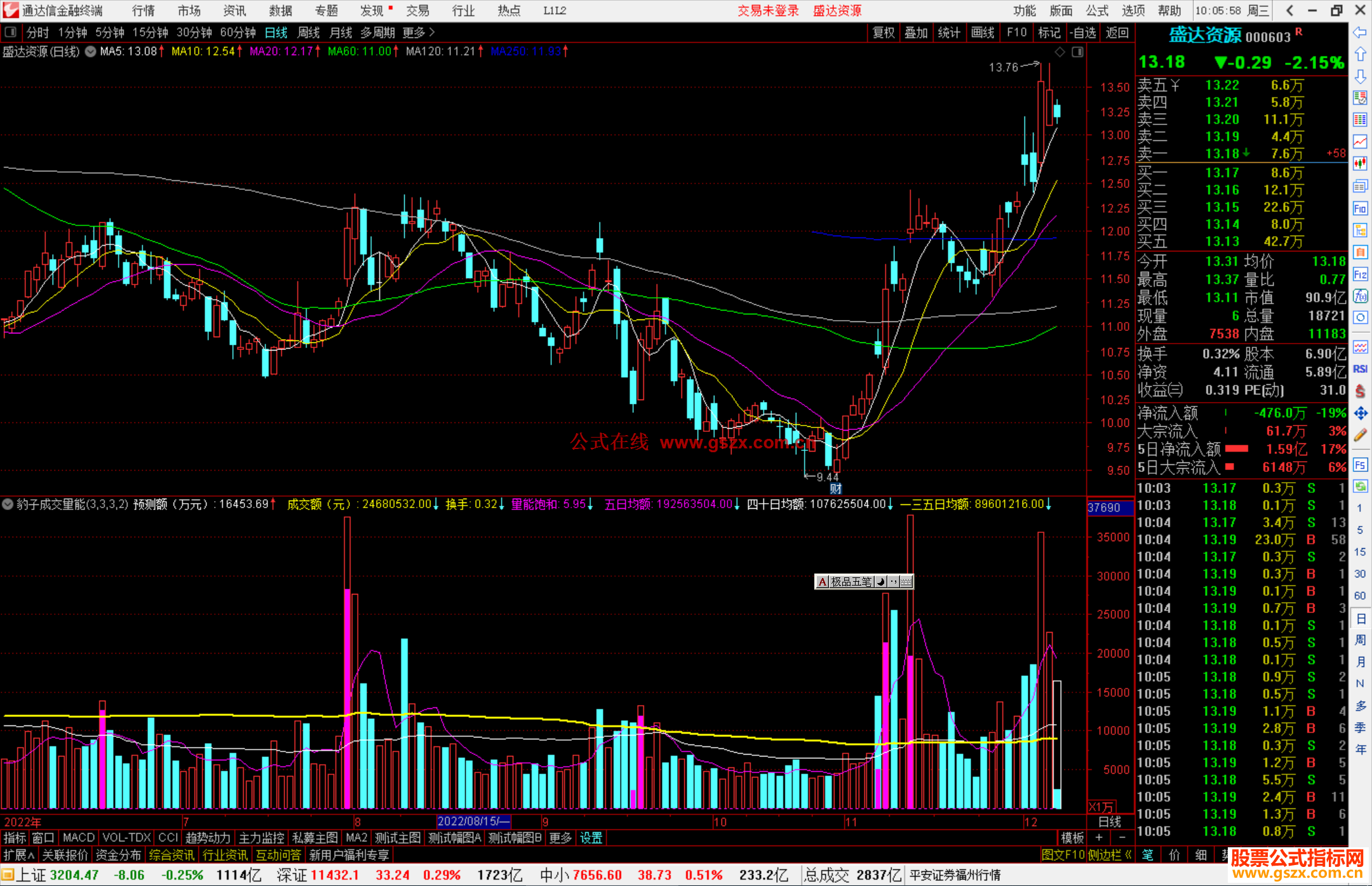 通达信猎豹量能 豹子成交量能饱和源码副图