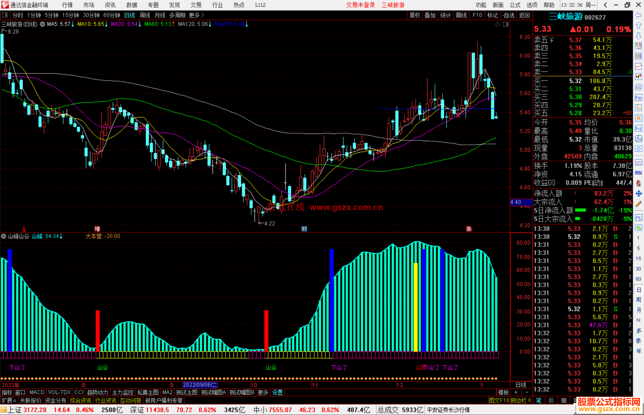 通达信山峰山谷指标公式源码副图