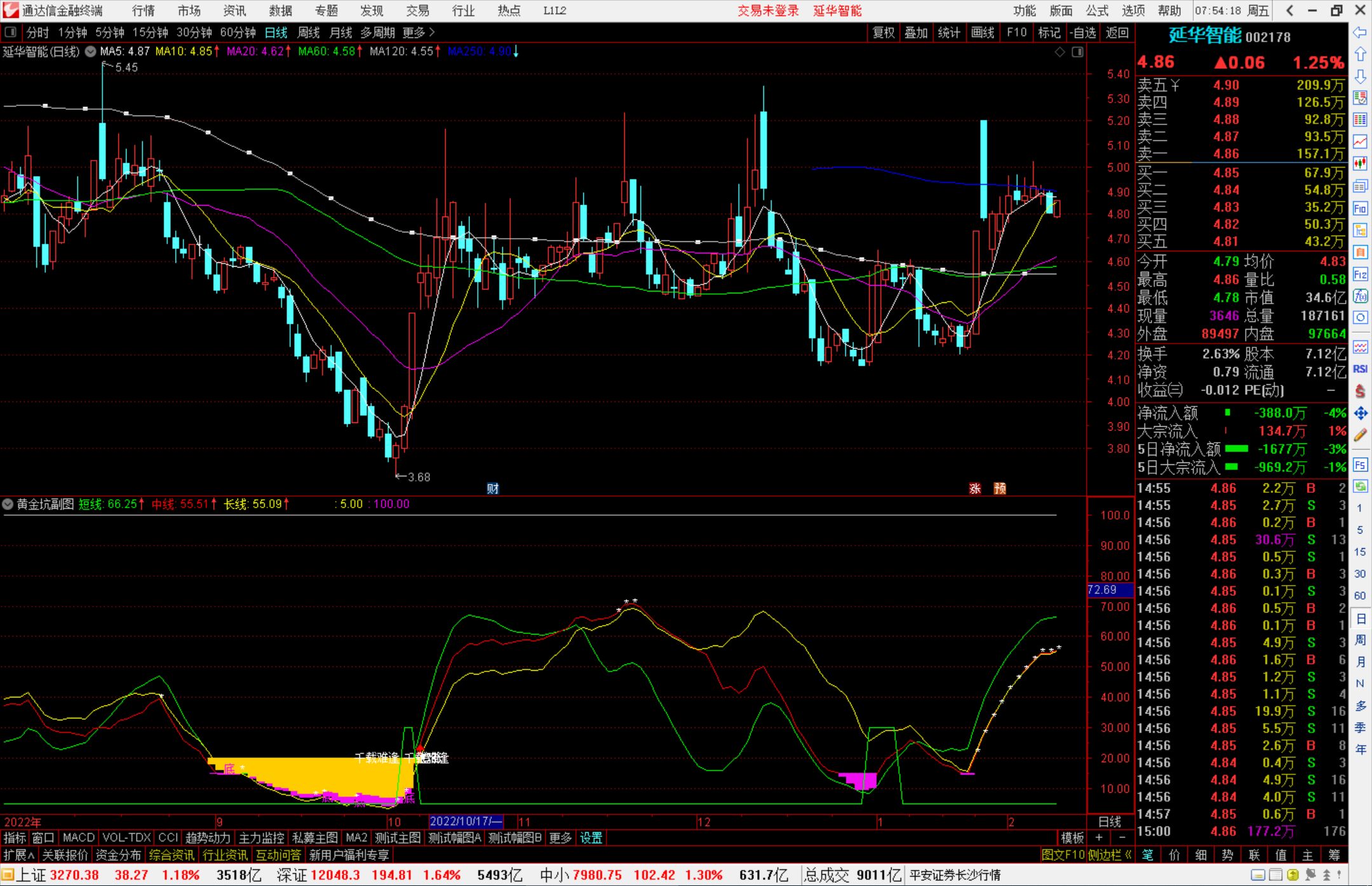 通达信千载难买黄金坑，黄金坑群来了源码