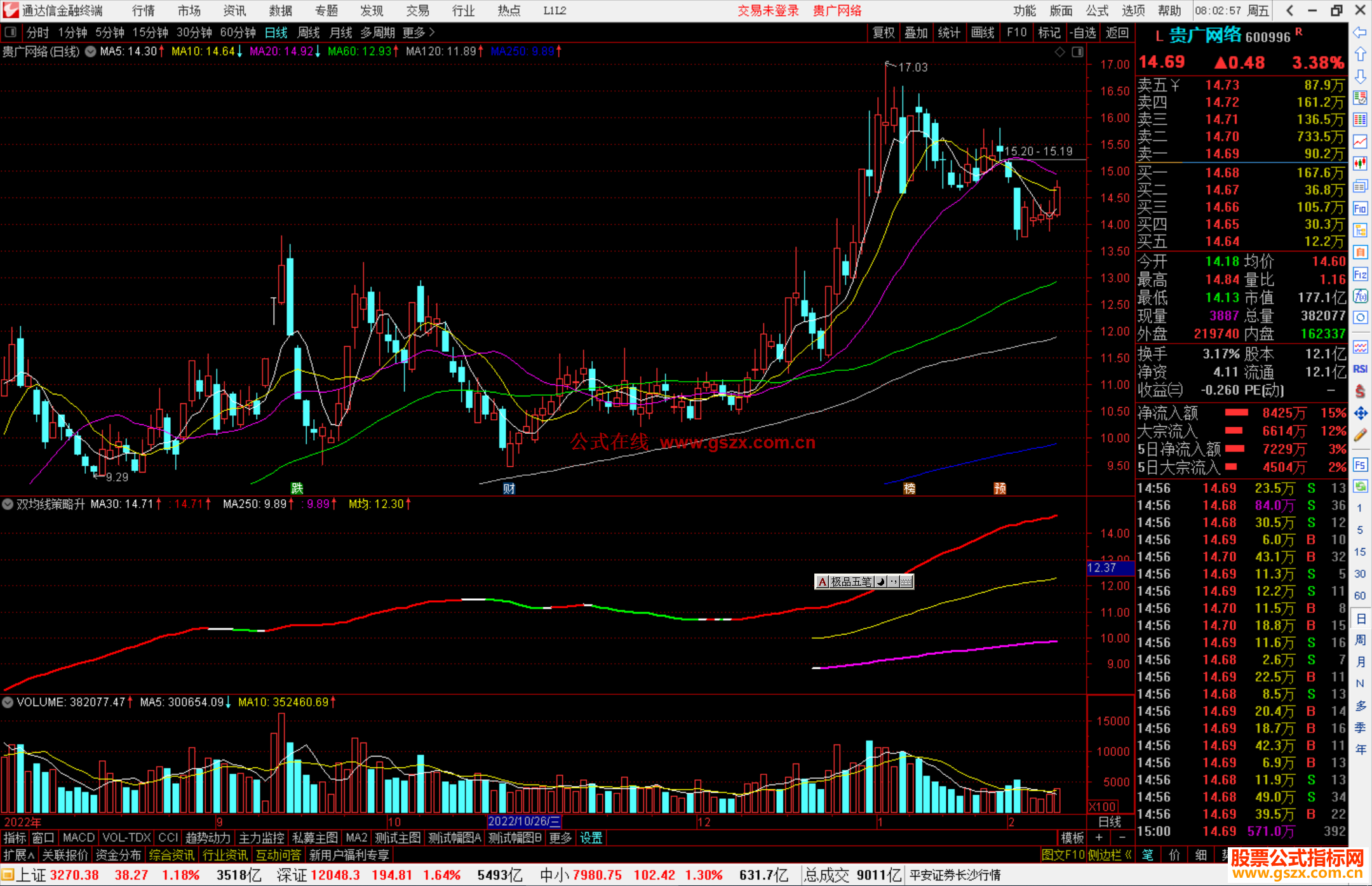 通达信双均线策略升级副图指标公式