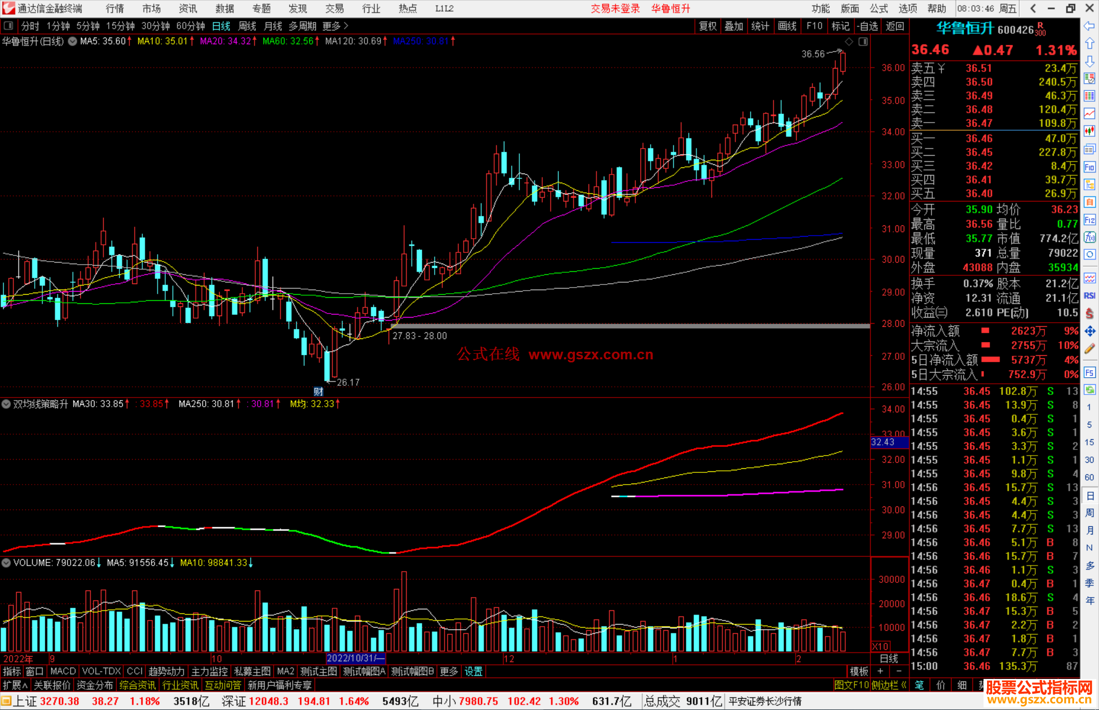 通达信双均线策略升级副图指标公式