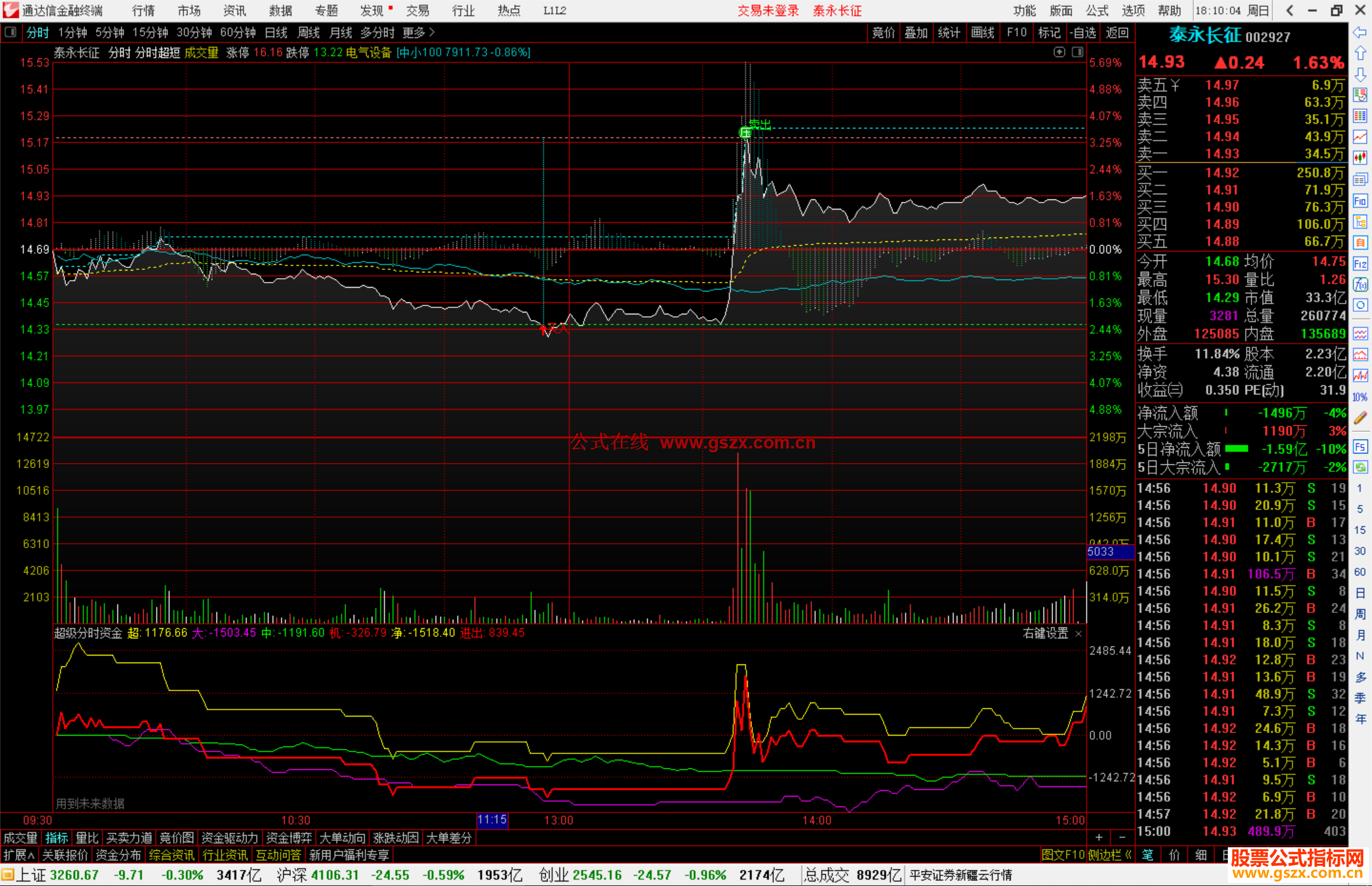 通达信超级分时资金指标公式源码