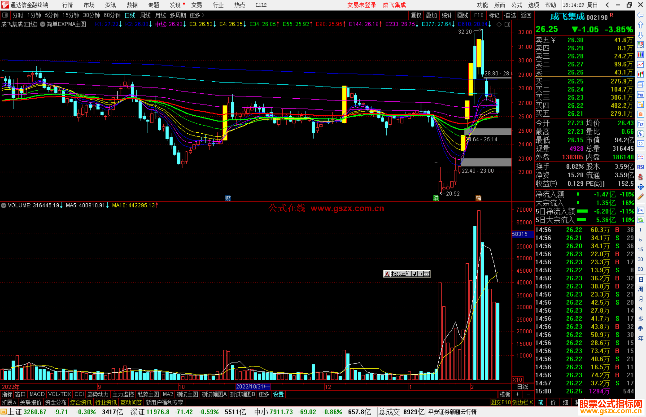 通达信简单EXPMA主图指标公式源码副图