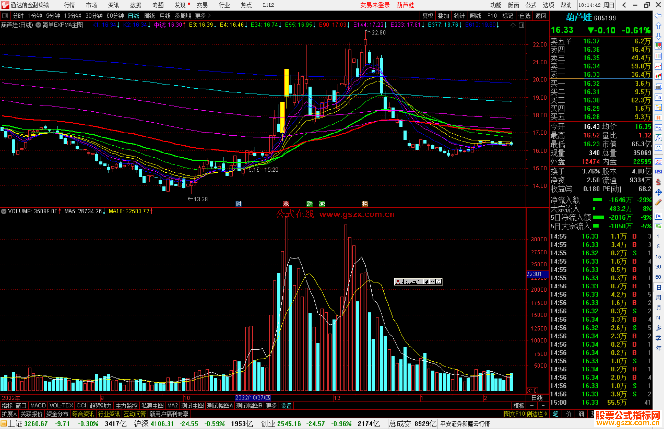 通达信简单EXPMA主图指标公式源码副图