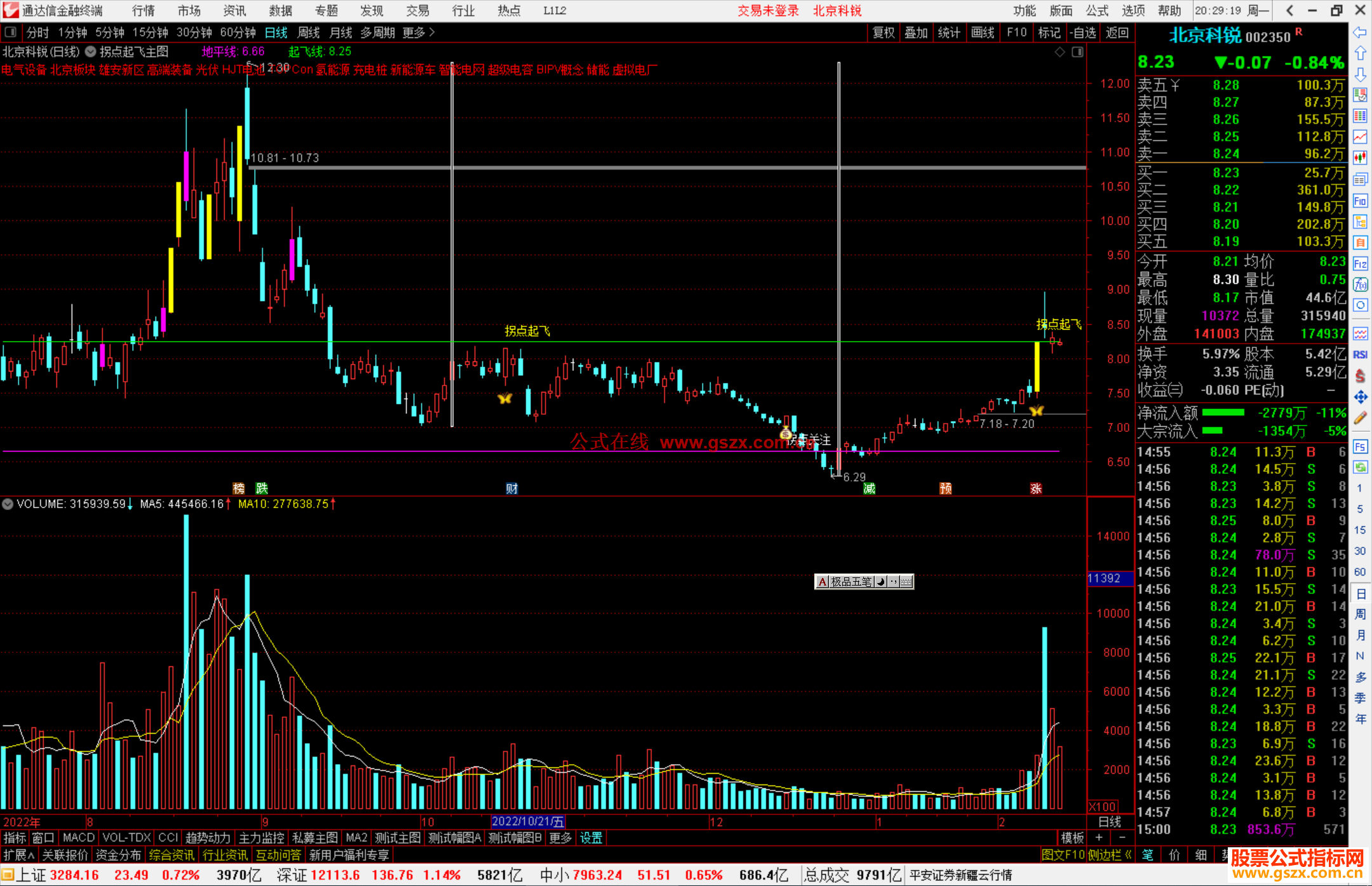 通达信拐点起飞主图 通达信主图指标源码附图