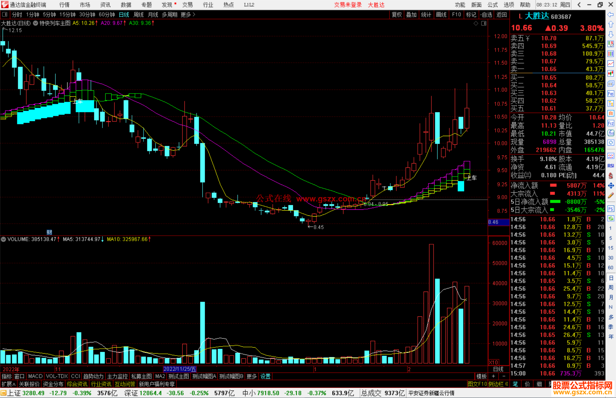 通达信特快列车主图 源码主图指标公式