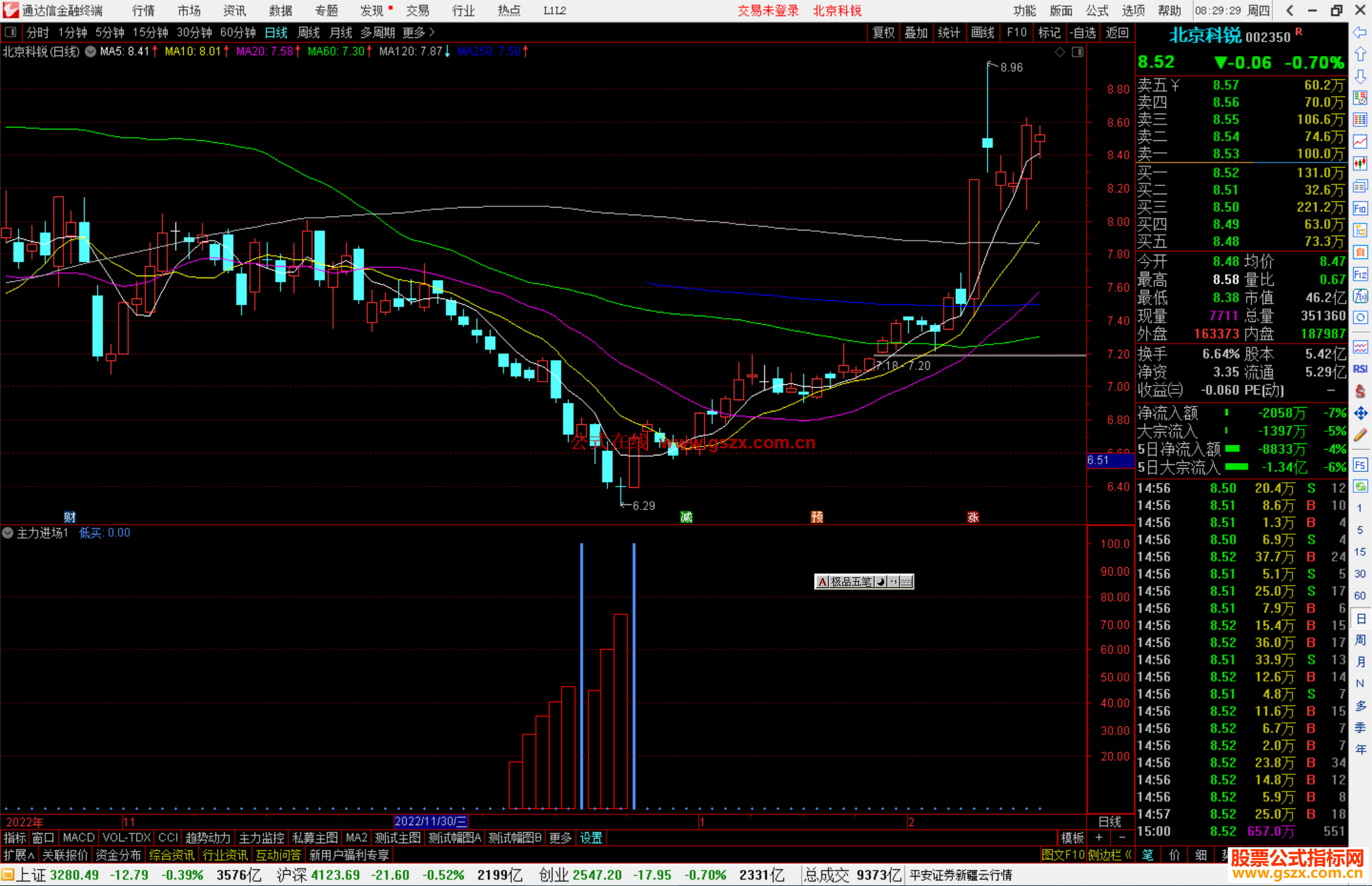 通达信主力进场副图指标公式信号简单清楚，毫不含糊