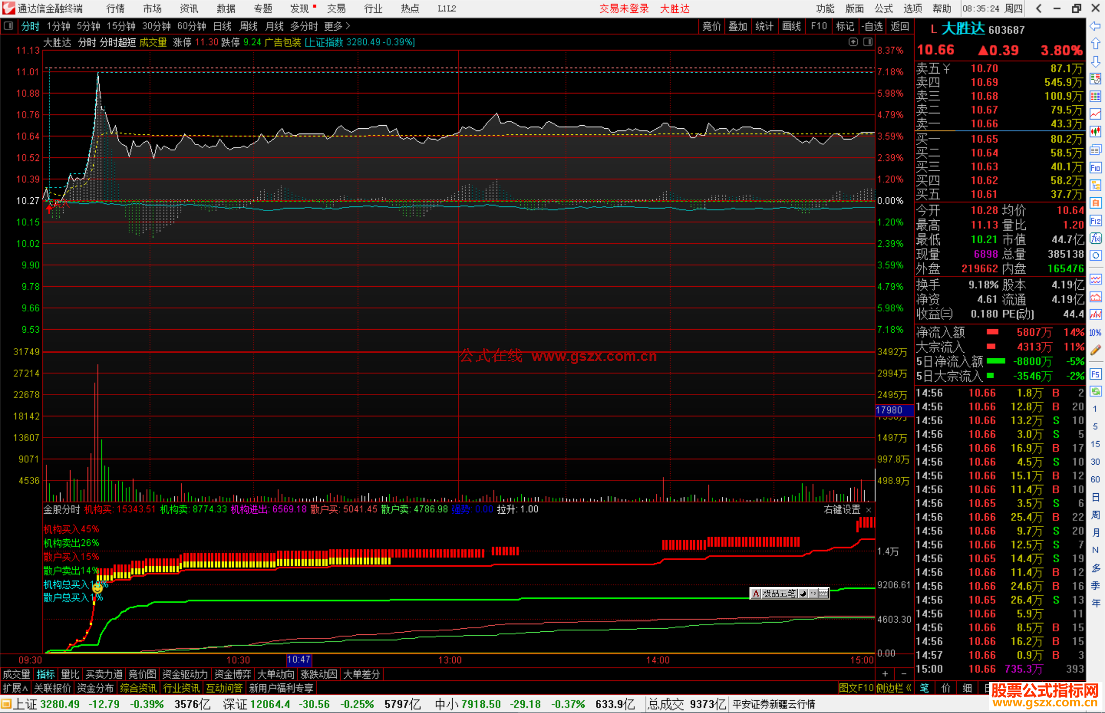 通达信金股分时分时副图判断机构买盘掌握精准介入时机