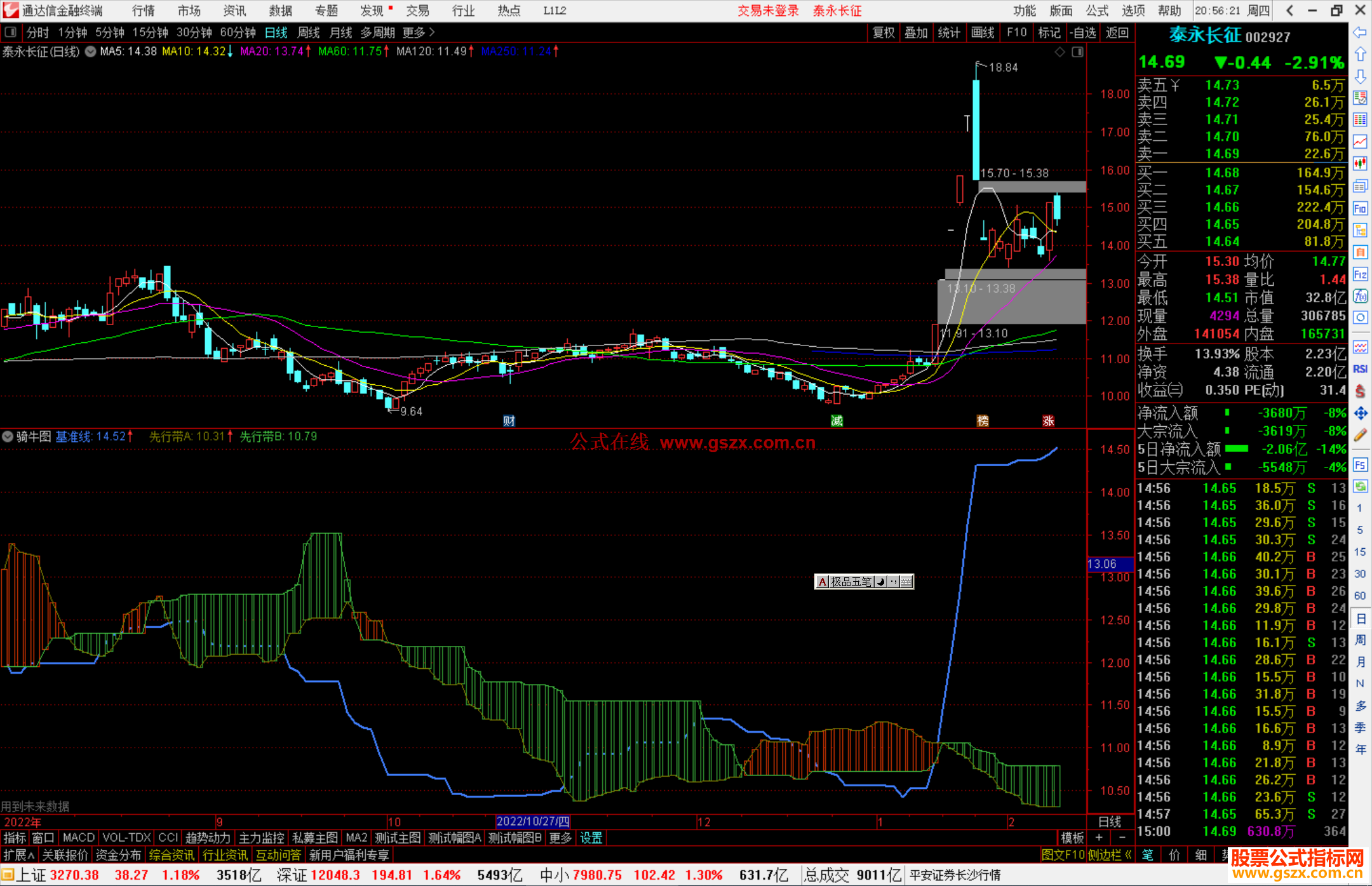通达信骑牛图指标公式源码