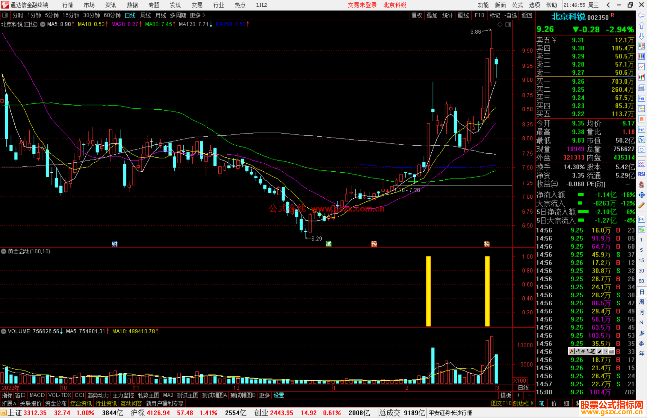 通达信黄金启动副图指标公式源码