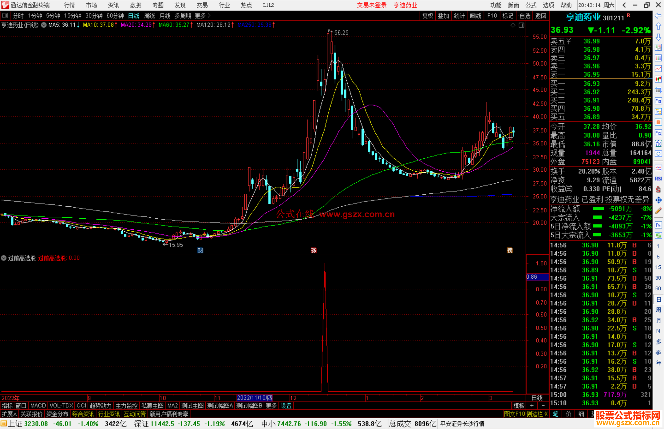 通达信过前高选股指标公式源码
