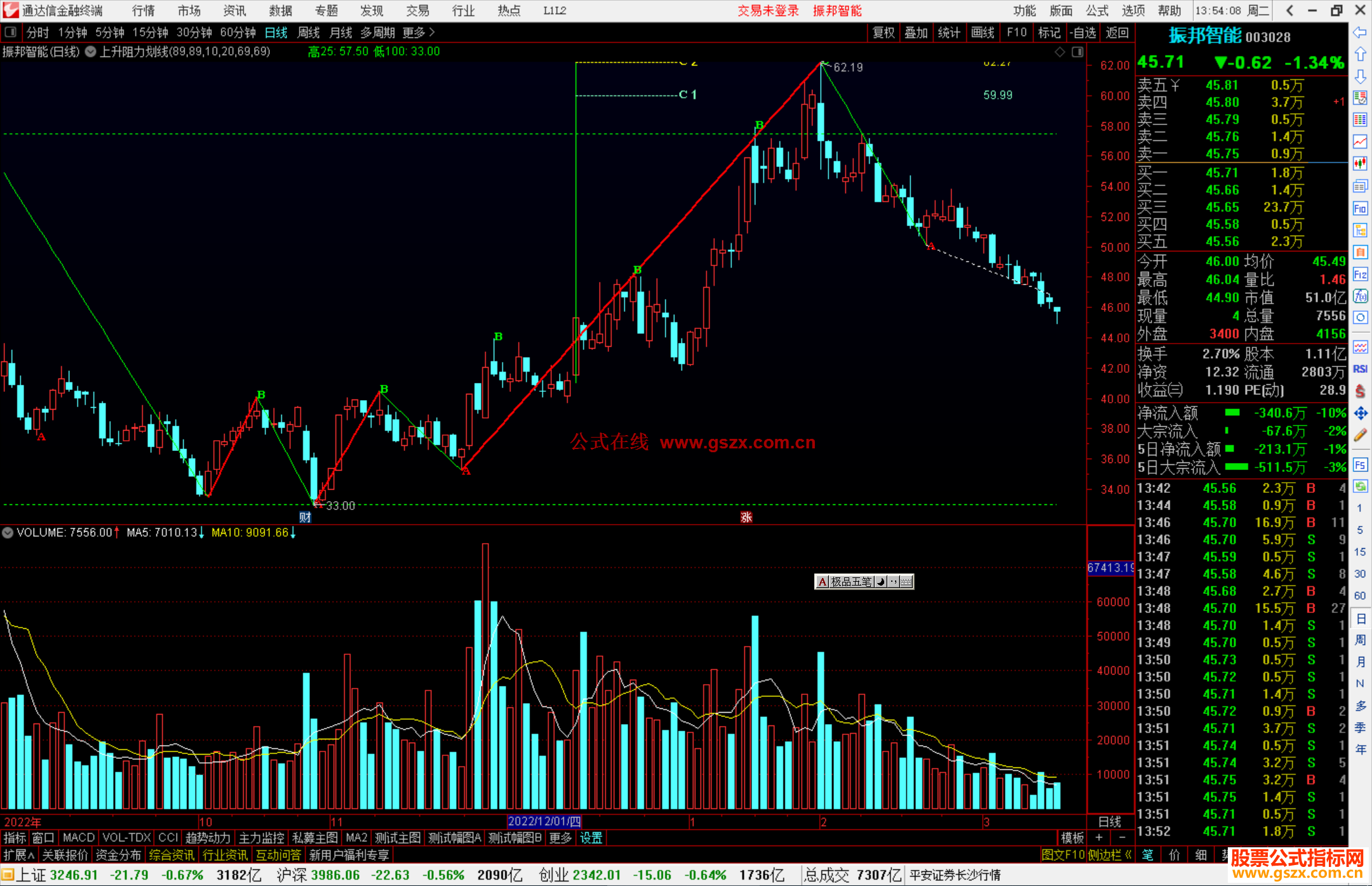 通达信上升阻力划线主图指标公式源码