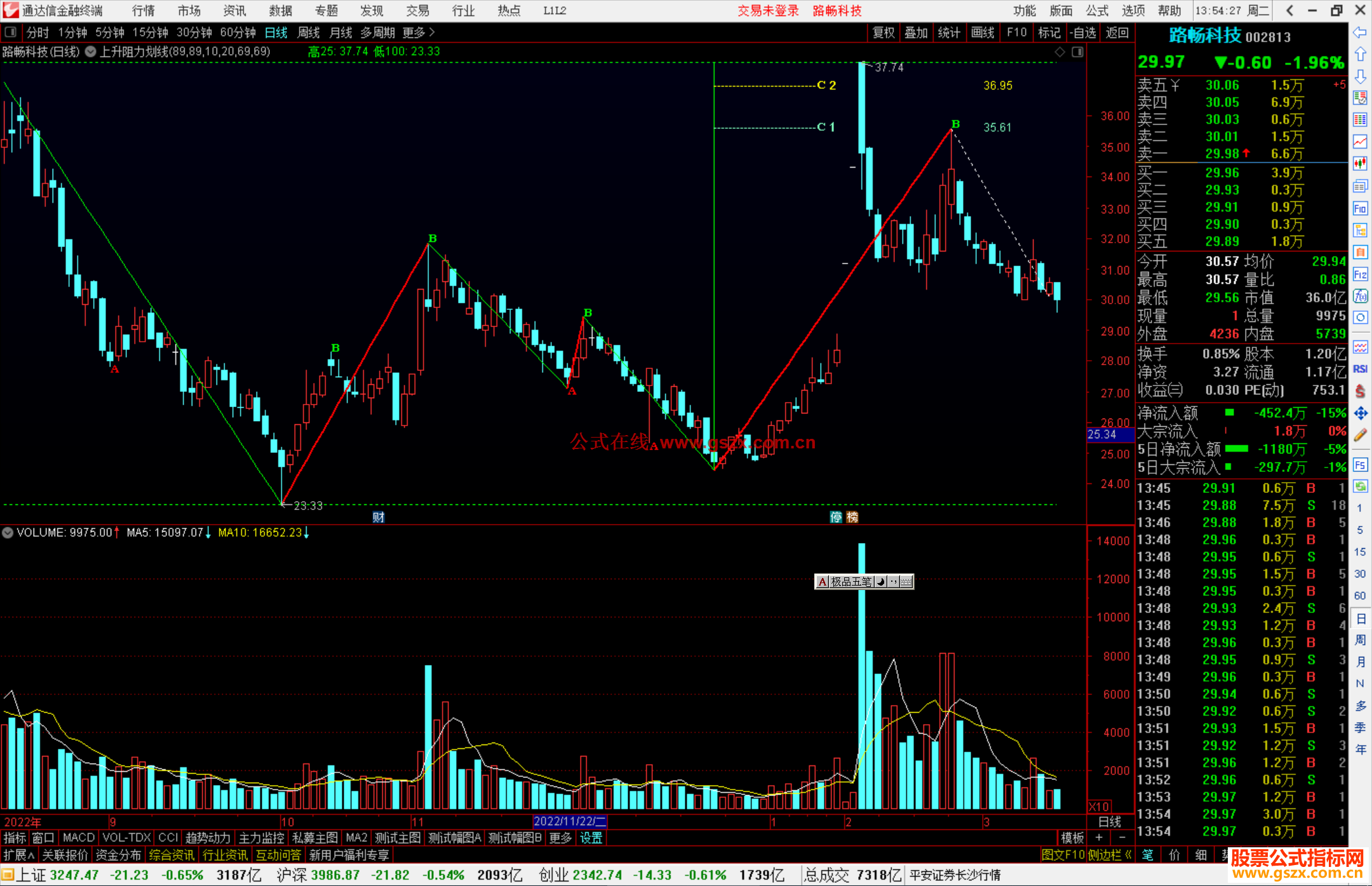 通达信上升阻力划线主图指标公式源码