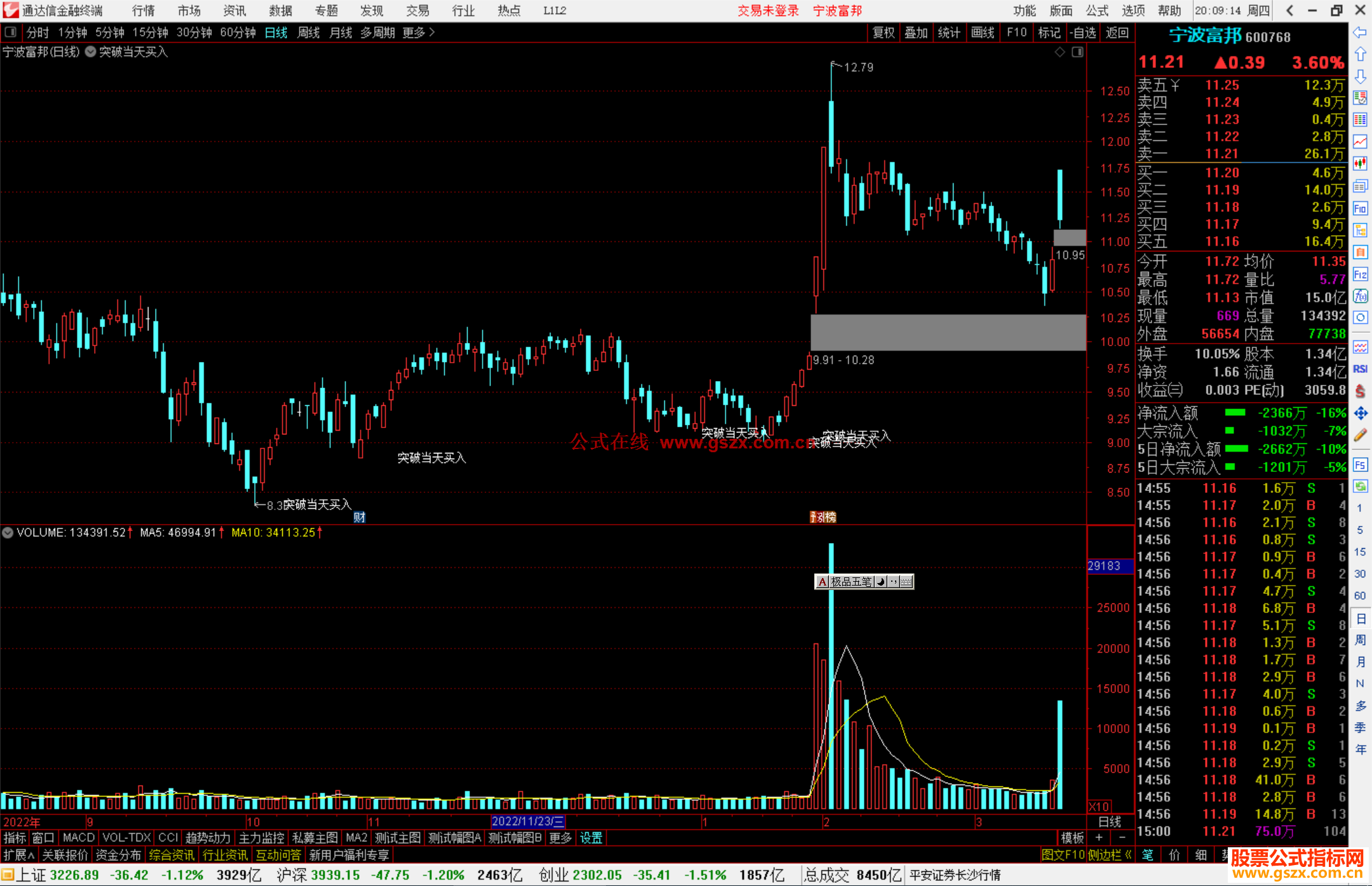 通达信突破当天买入主图指标公式源码