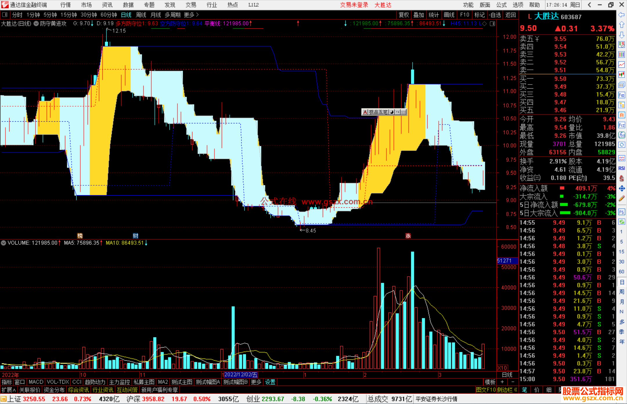 通达信蓝防守黄进攻主图指标公式源码
