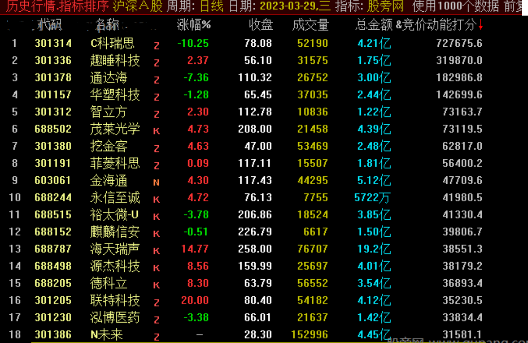 通达信竞价动能打分排序指标公式源码