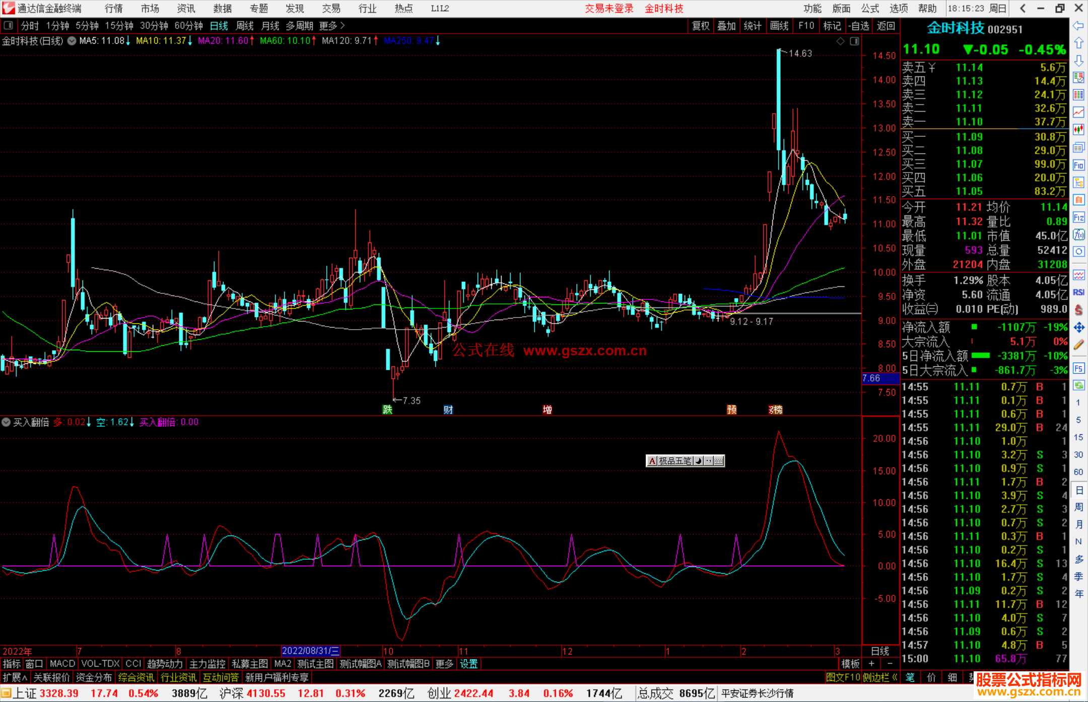 通达信买入翻倍指标公式源码副图