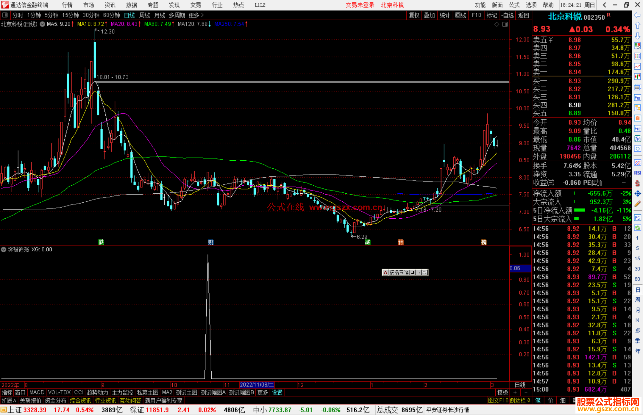 通达信突破追涨副图指标公式
