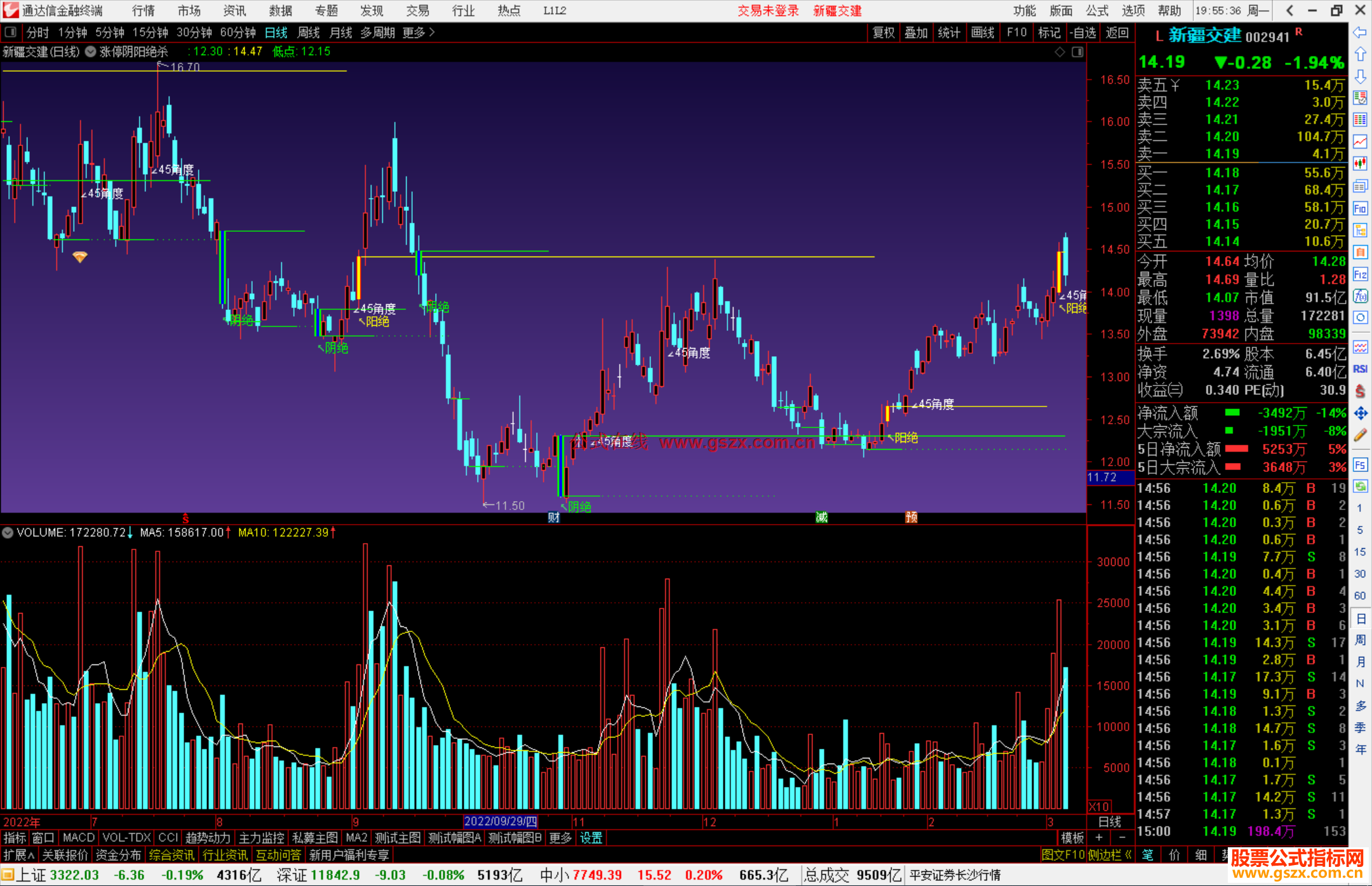 通达信涨停阴阳绝杀主图源码