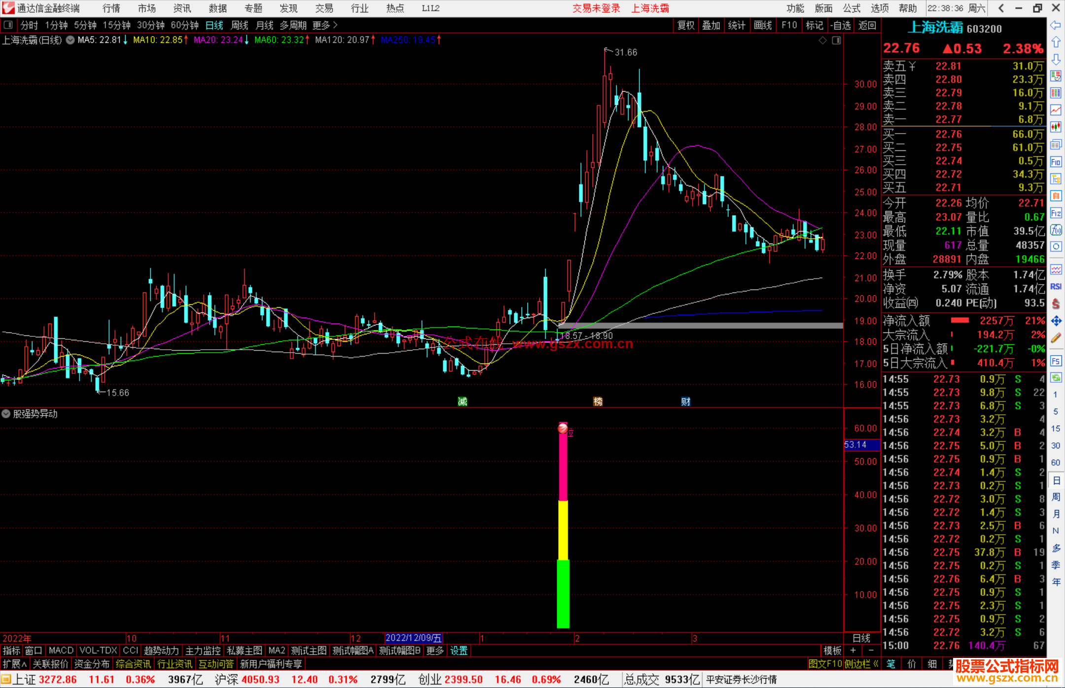 通达信牛股强势异动，信号不多 出信号强烈关注