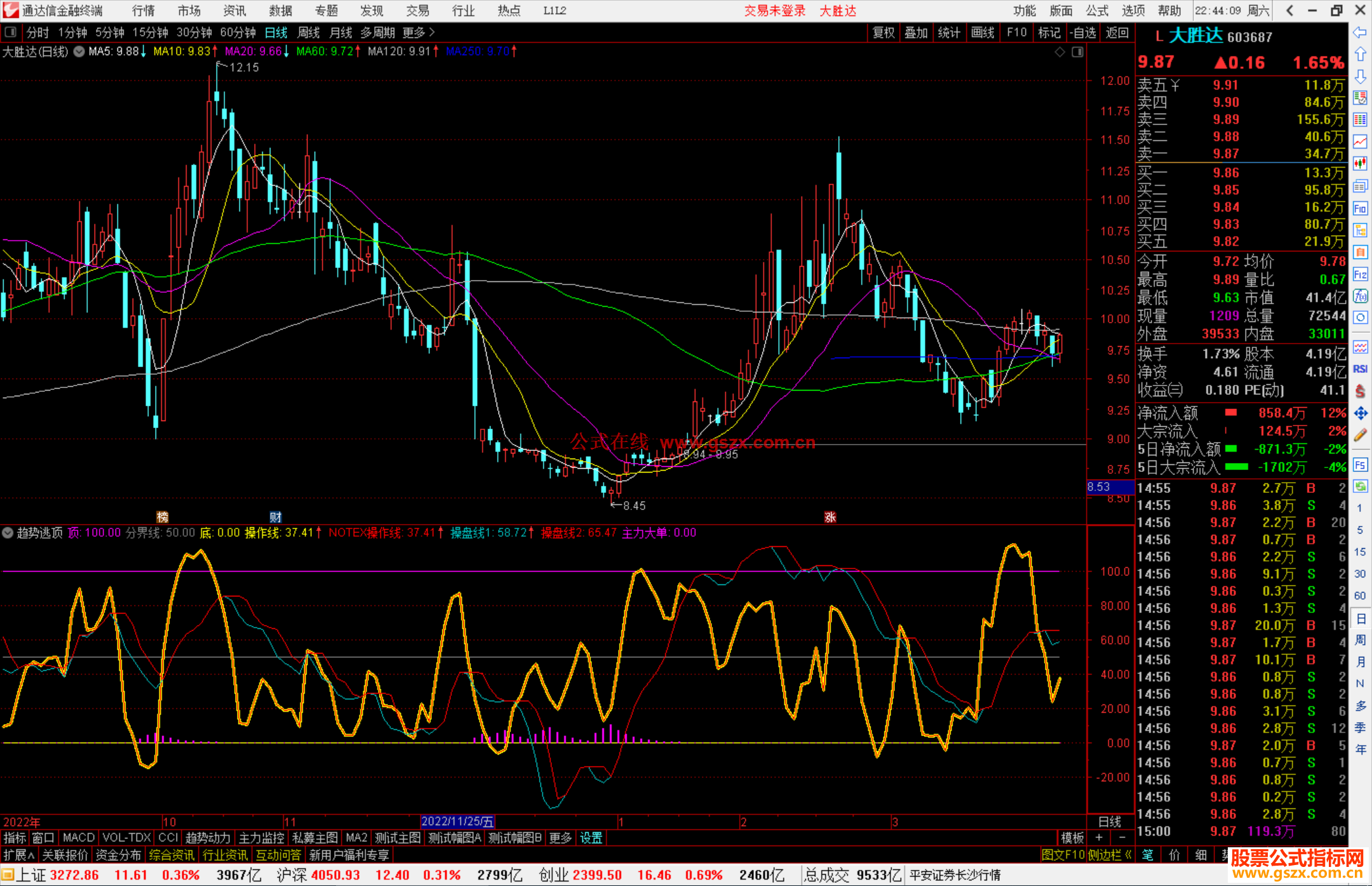 通达信趋势逃顶副图指标公式源码