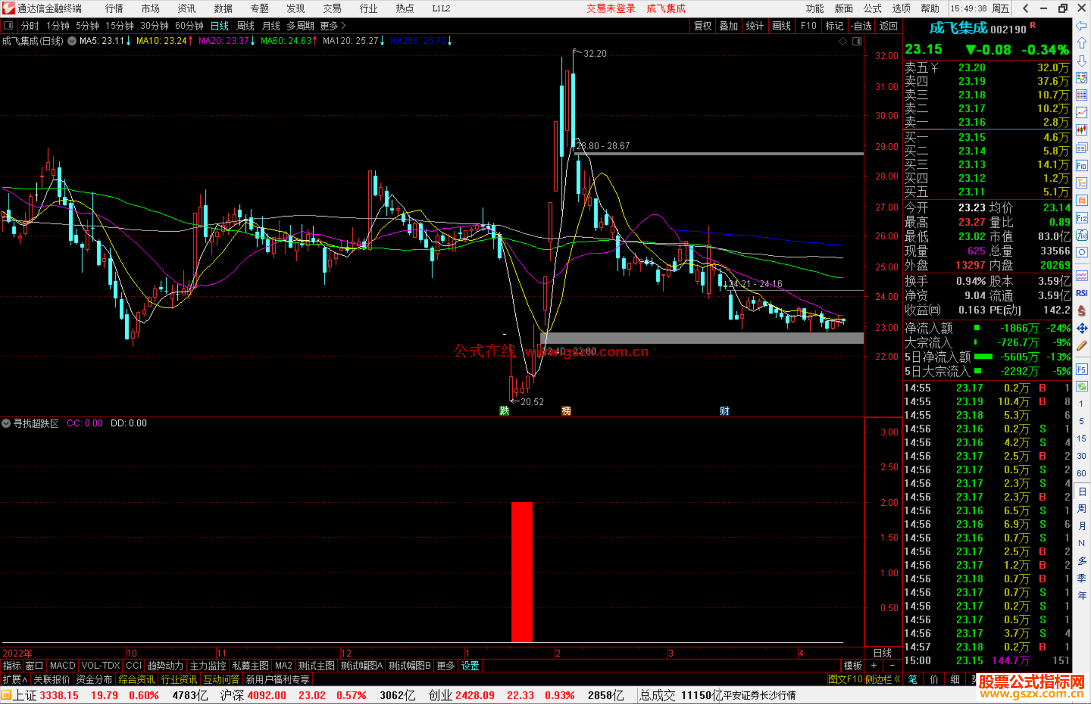 通达信寻找超跌区指标公式源码副图