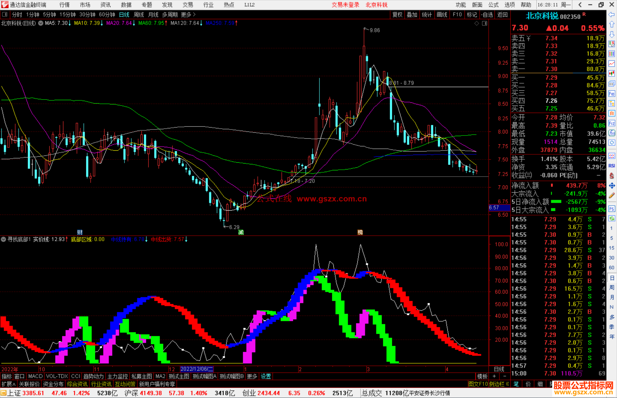 通达信寻找底部，出现粉色柱状线为多头信号，后势上涨概率较大