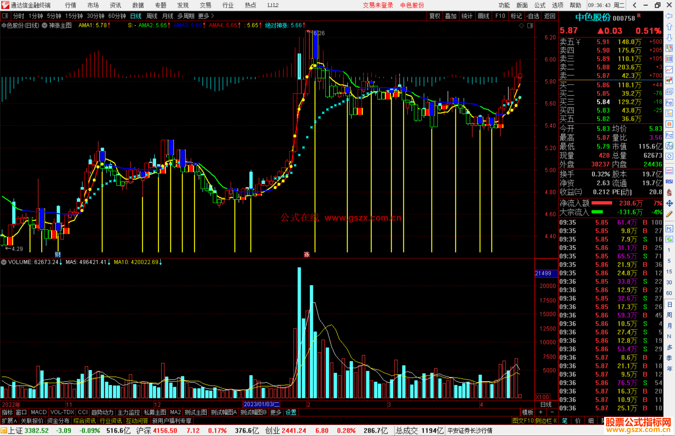 通达信神涨主图指标公式源码