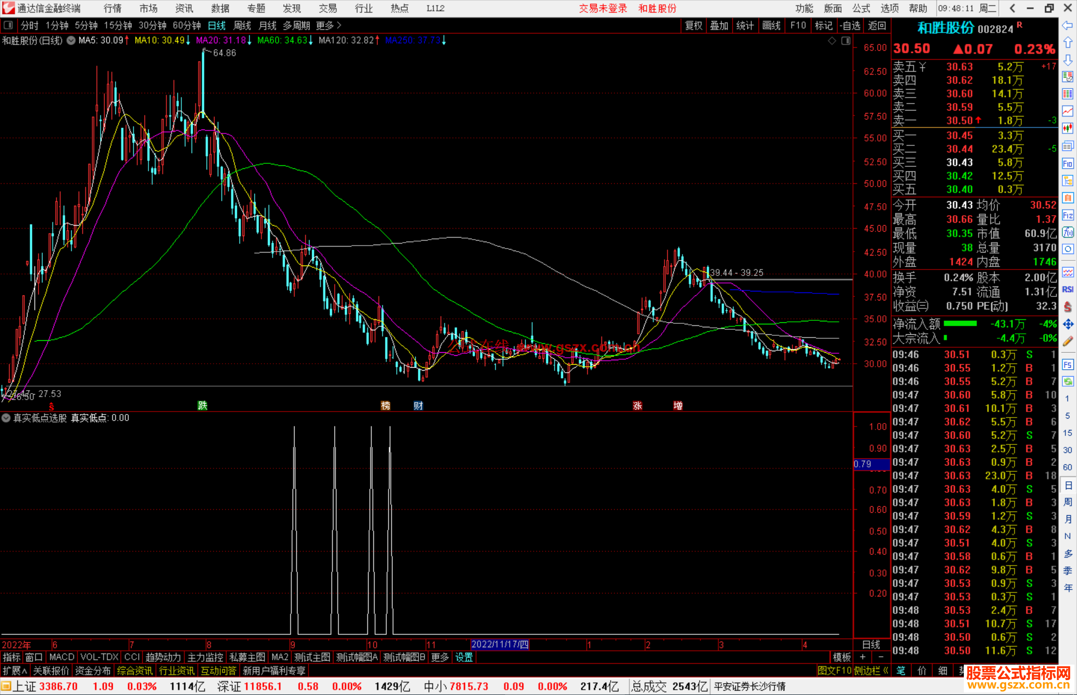 通达信真实低点选股指标公式源码