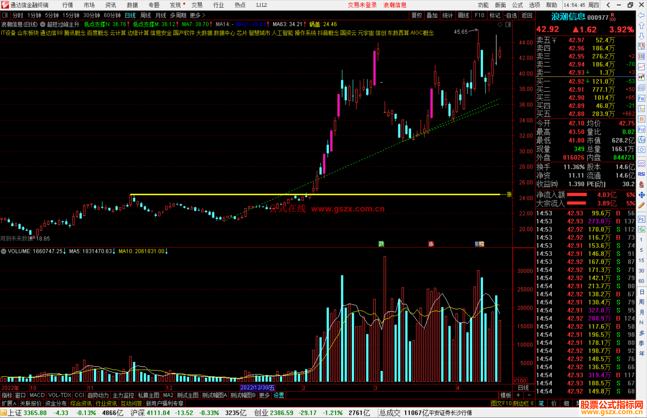 通达信超短过峰主升主图指标公式