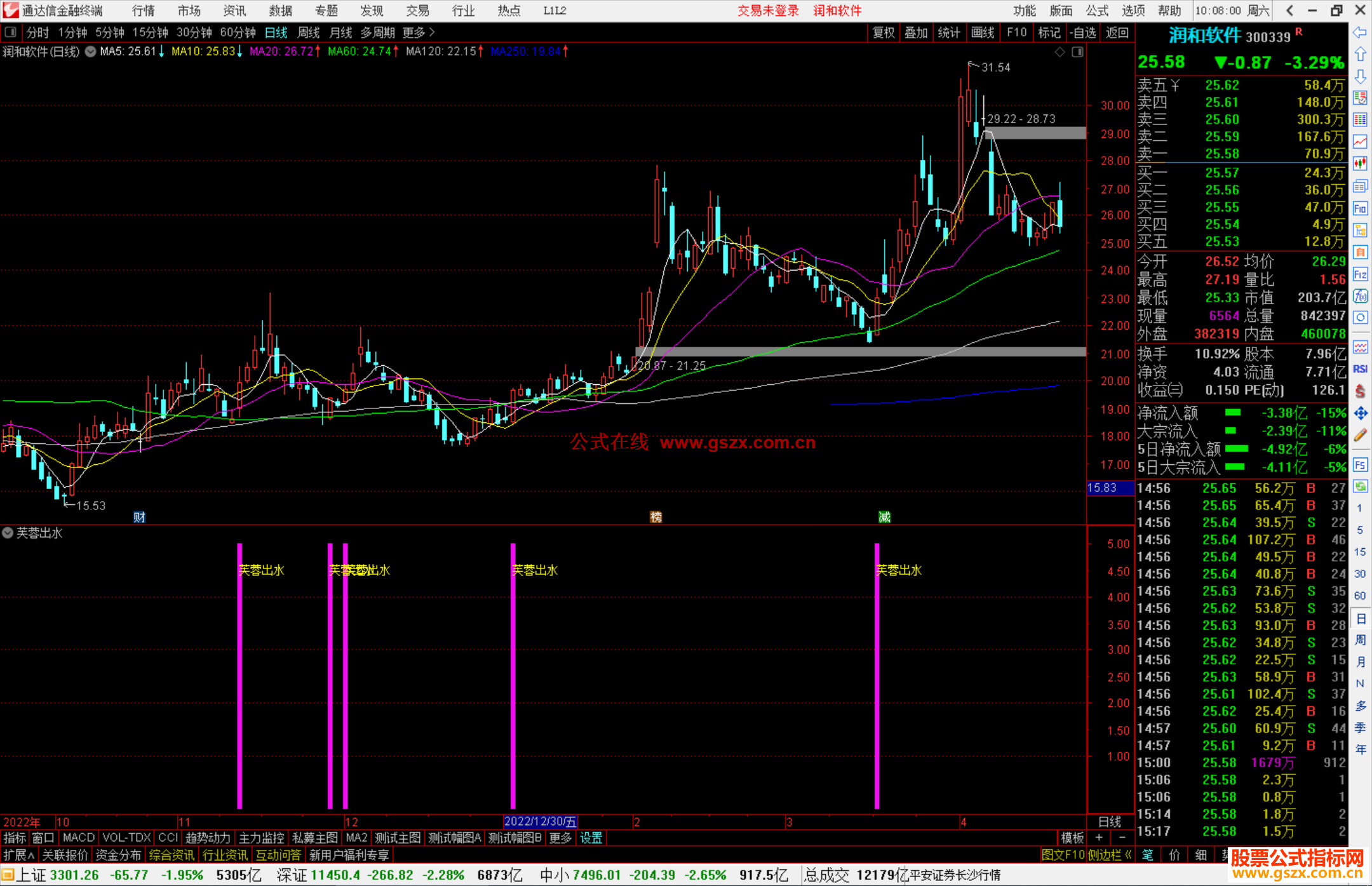 通达信芙蓉出水指标公式源码副图