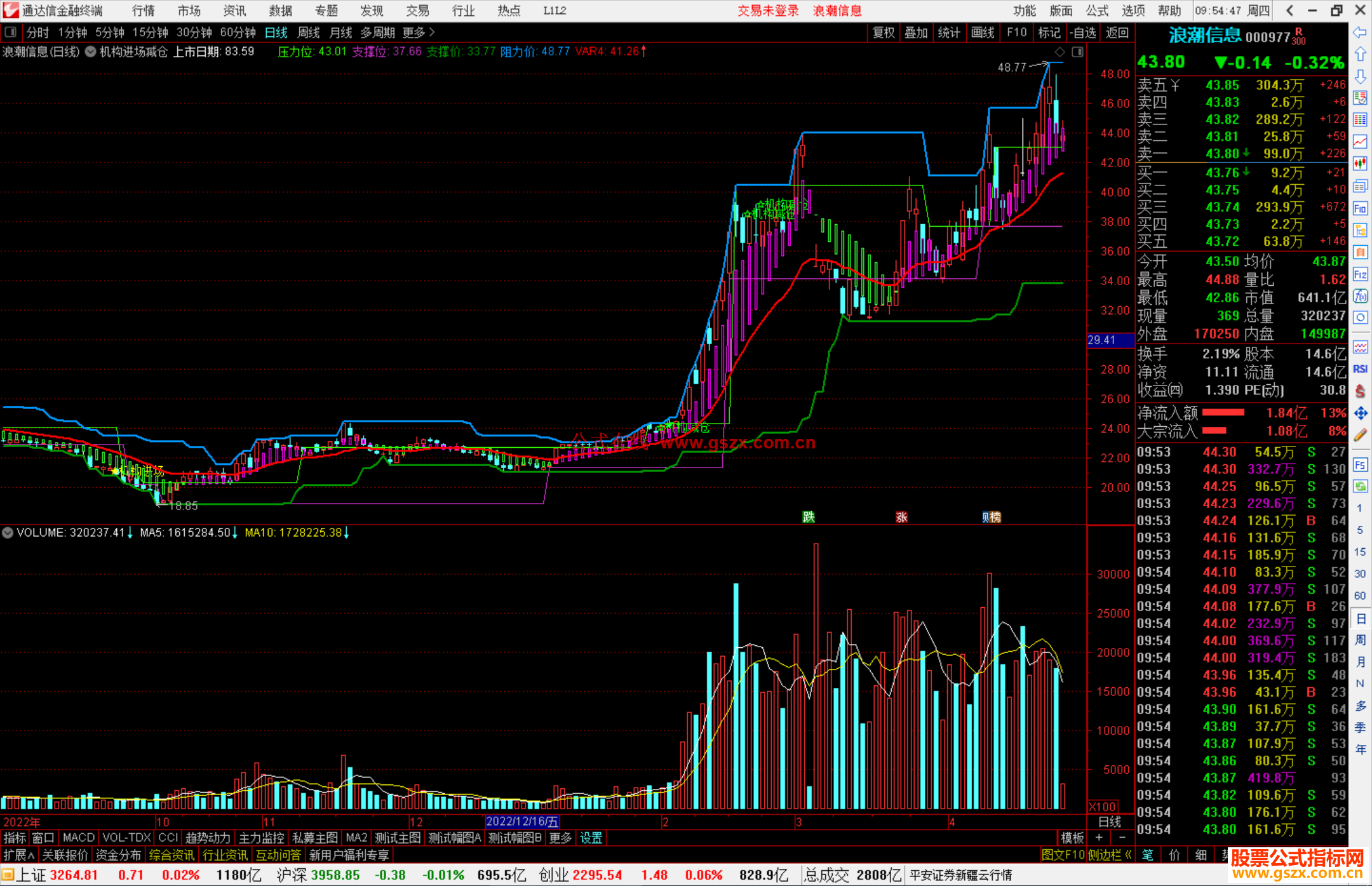 通达信机构进场减仓主图指标公式源码