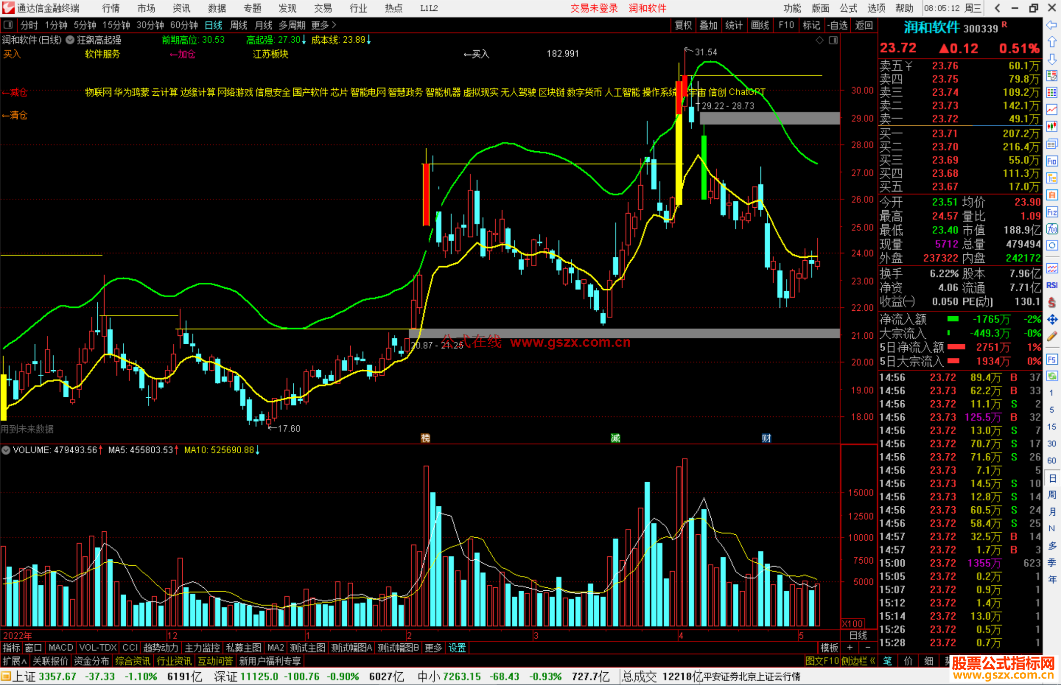 通达信狂飙高起强主图指标公式源码副图