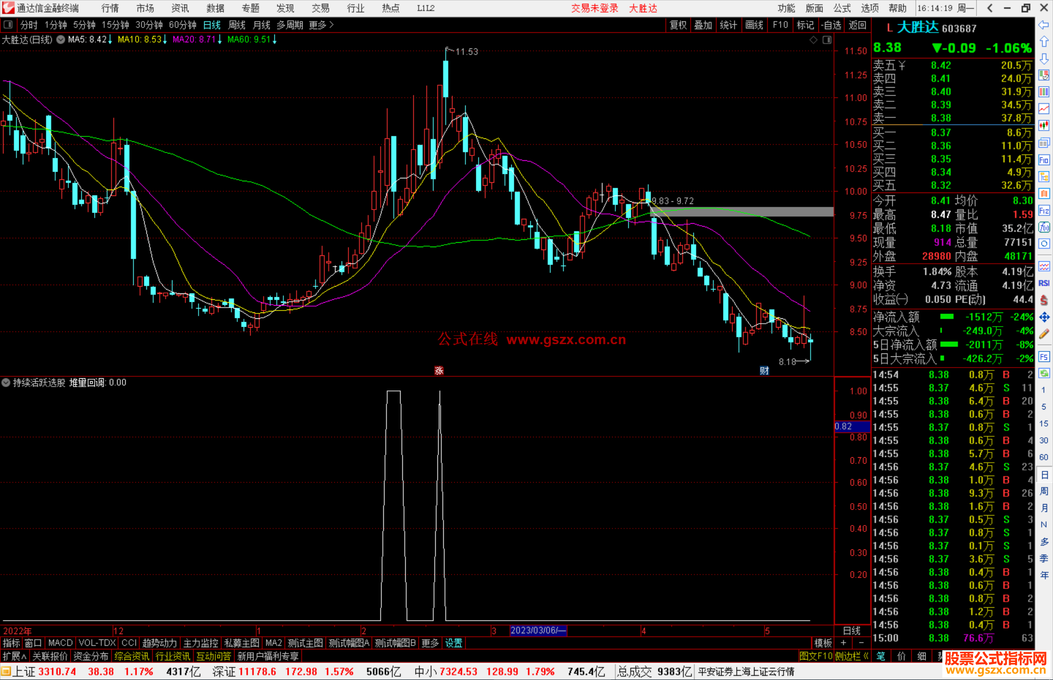 通达信持续活跃选股指标公式源码副图