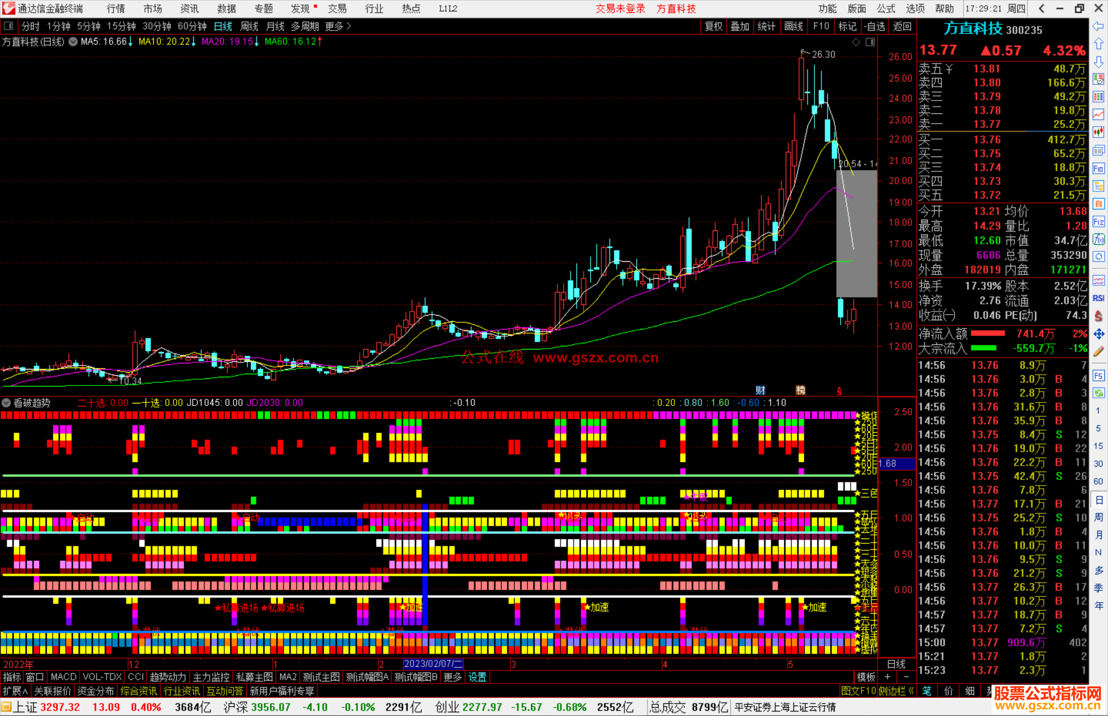 通达信看破趋势指标公式源码副图