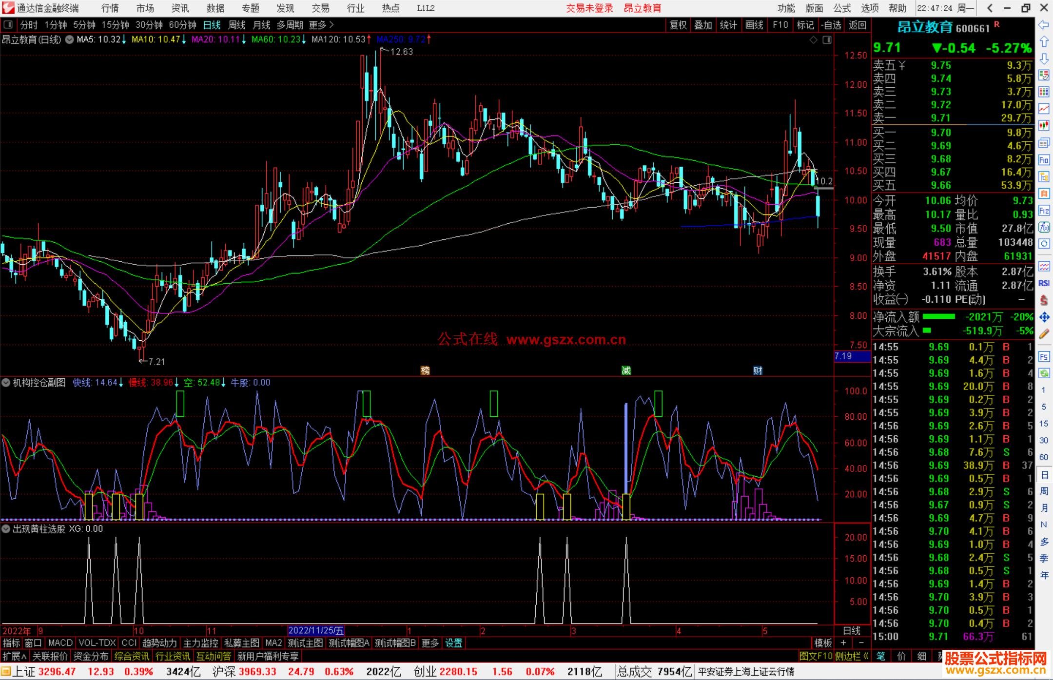 通达信机构控仓副图指标,要注意黄柱