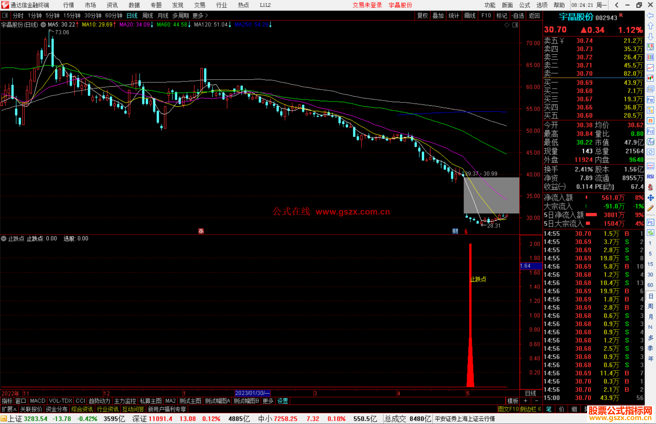通达信止跌点副图，大阴K线后出现的止跌点源码