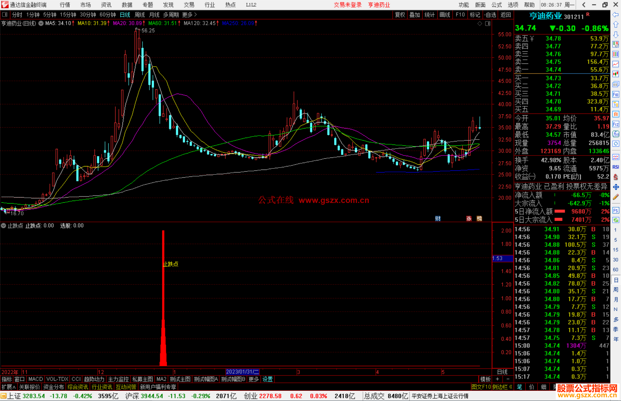 通达信止跌点副图，大阴K线后出现的止跌点源码