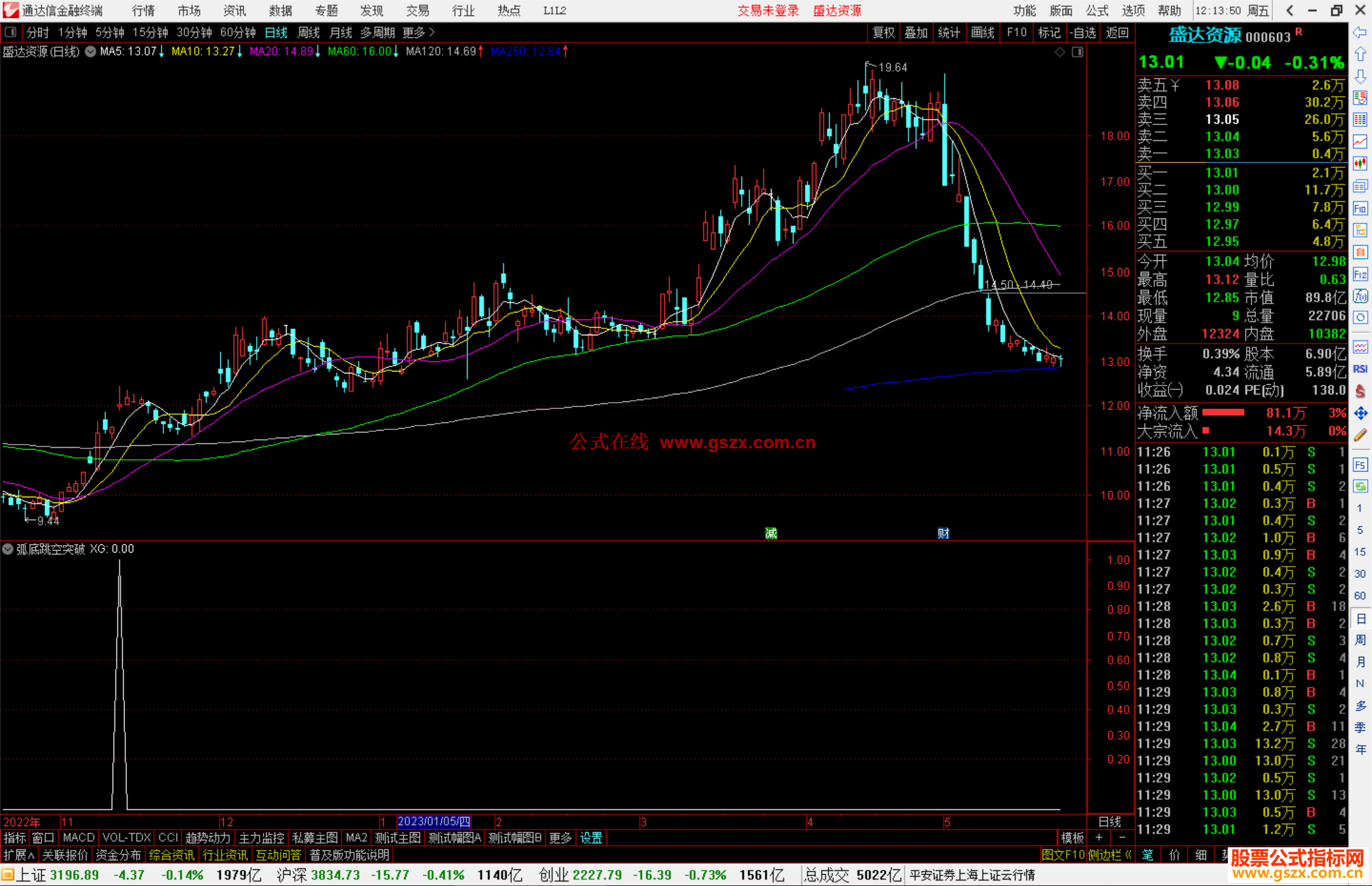 通达信弧底跳空突破选股指标公式源码