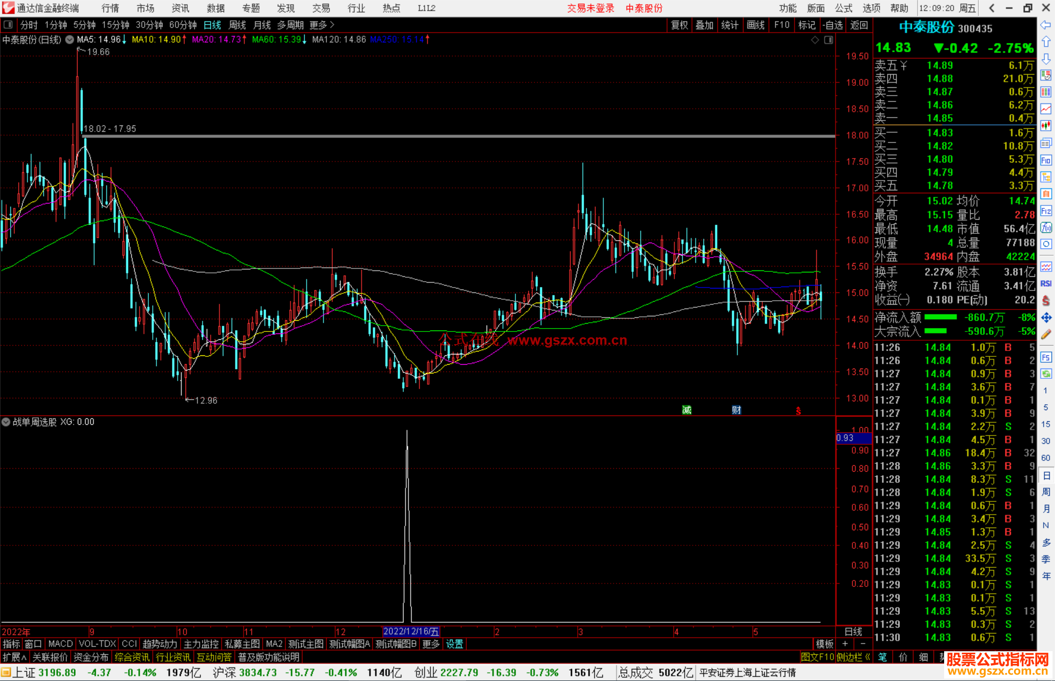 通达信战单周选股指标公式源码副图
