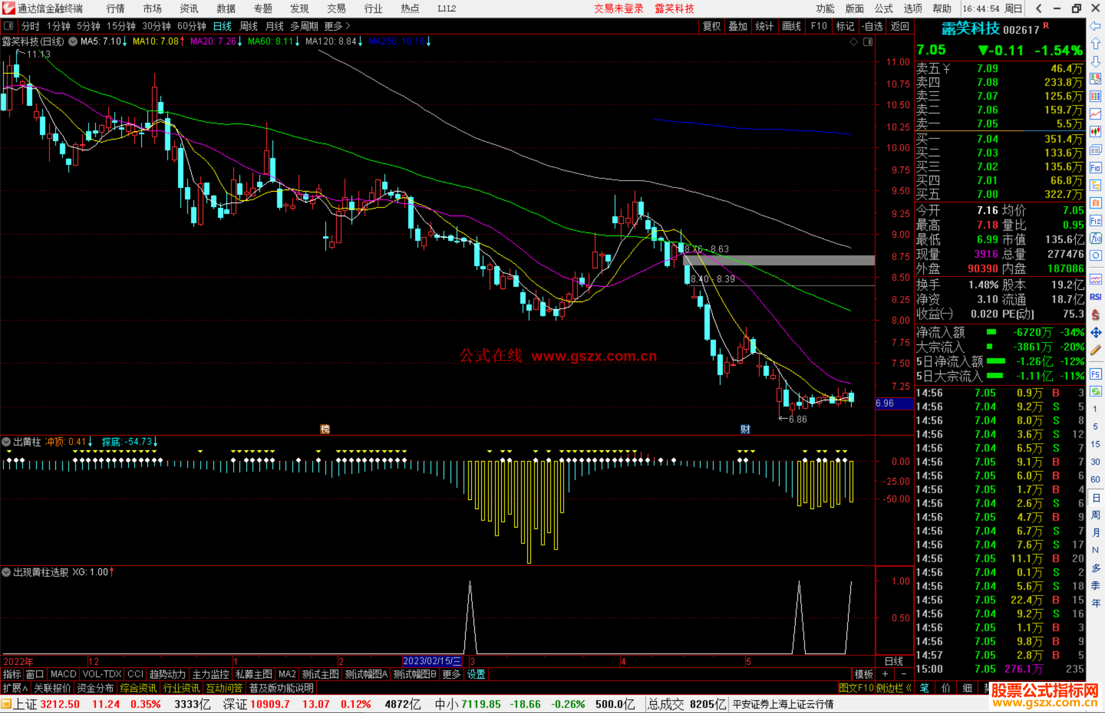 通达信优秀副图，出黄柱就是一个底部的阶段