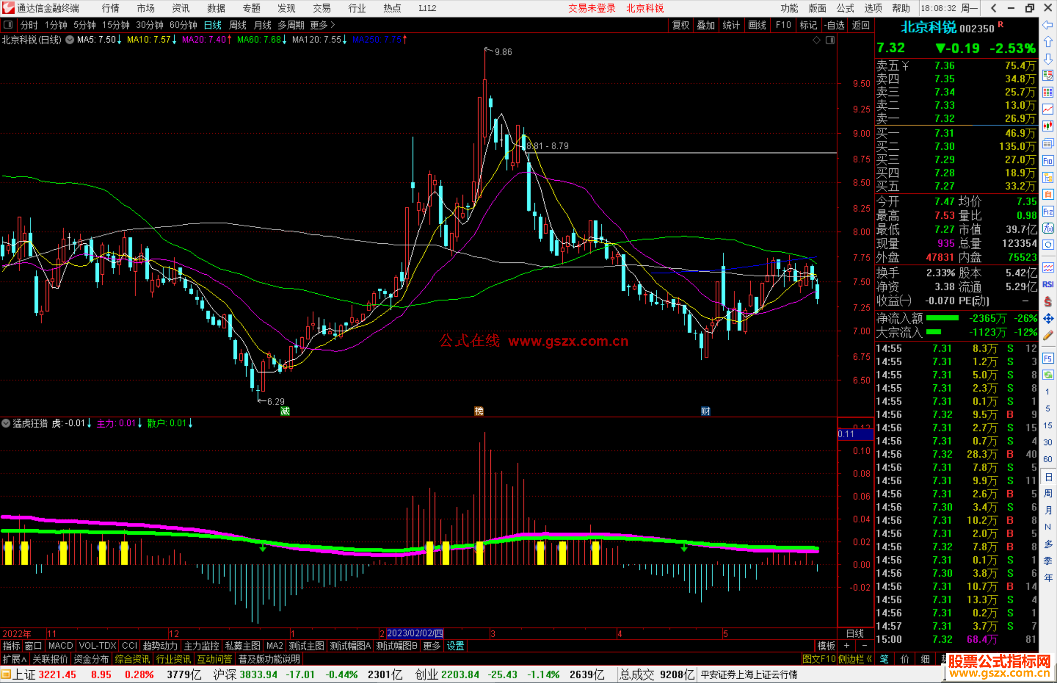 通达信猛虎狂猎指标公式源码副图