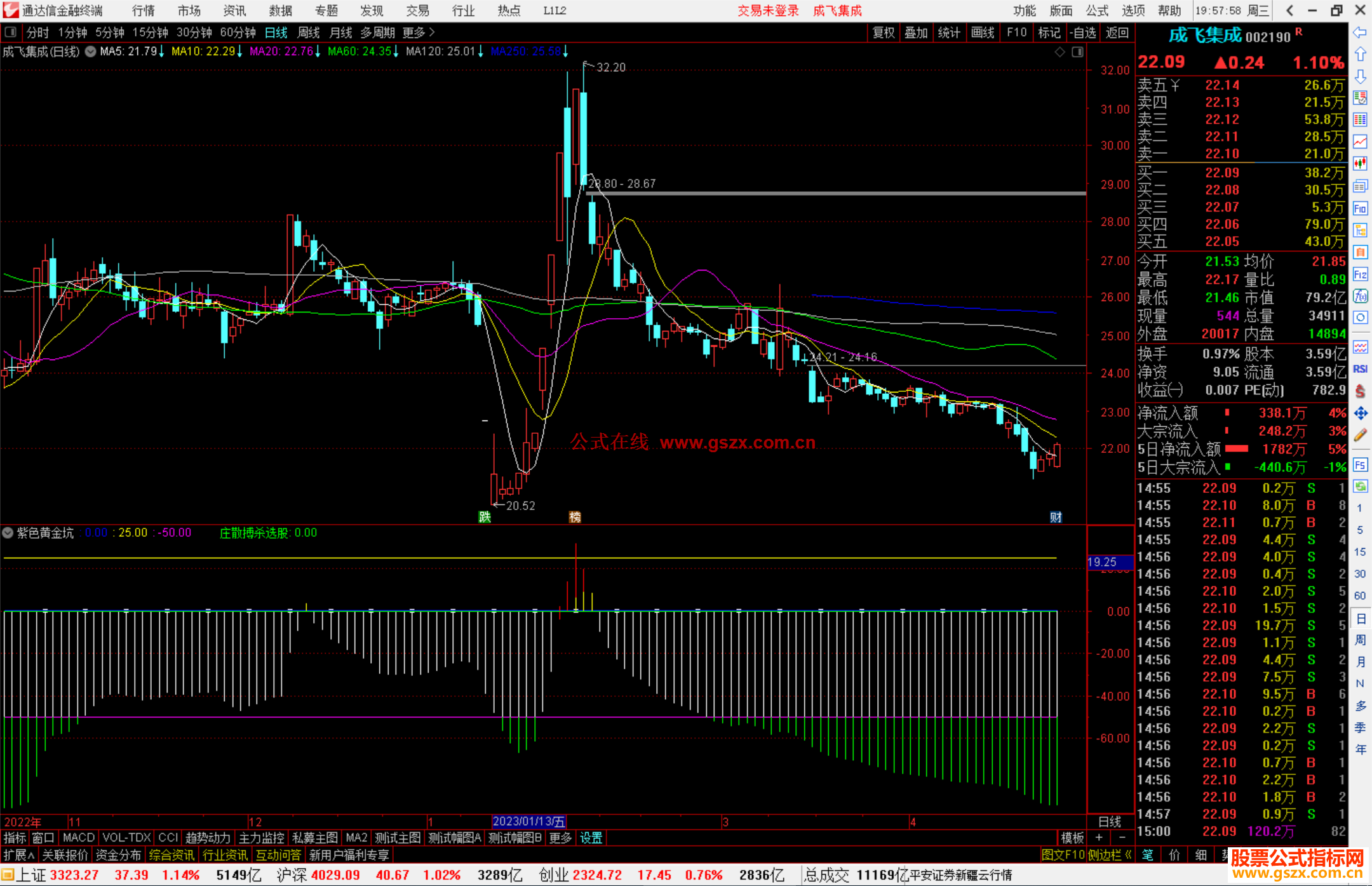 通达信紫色黄金坑副图指标公式源码