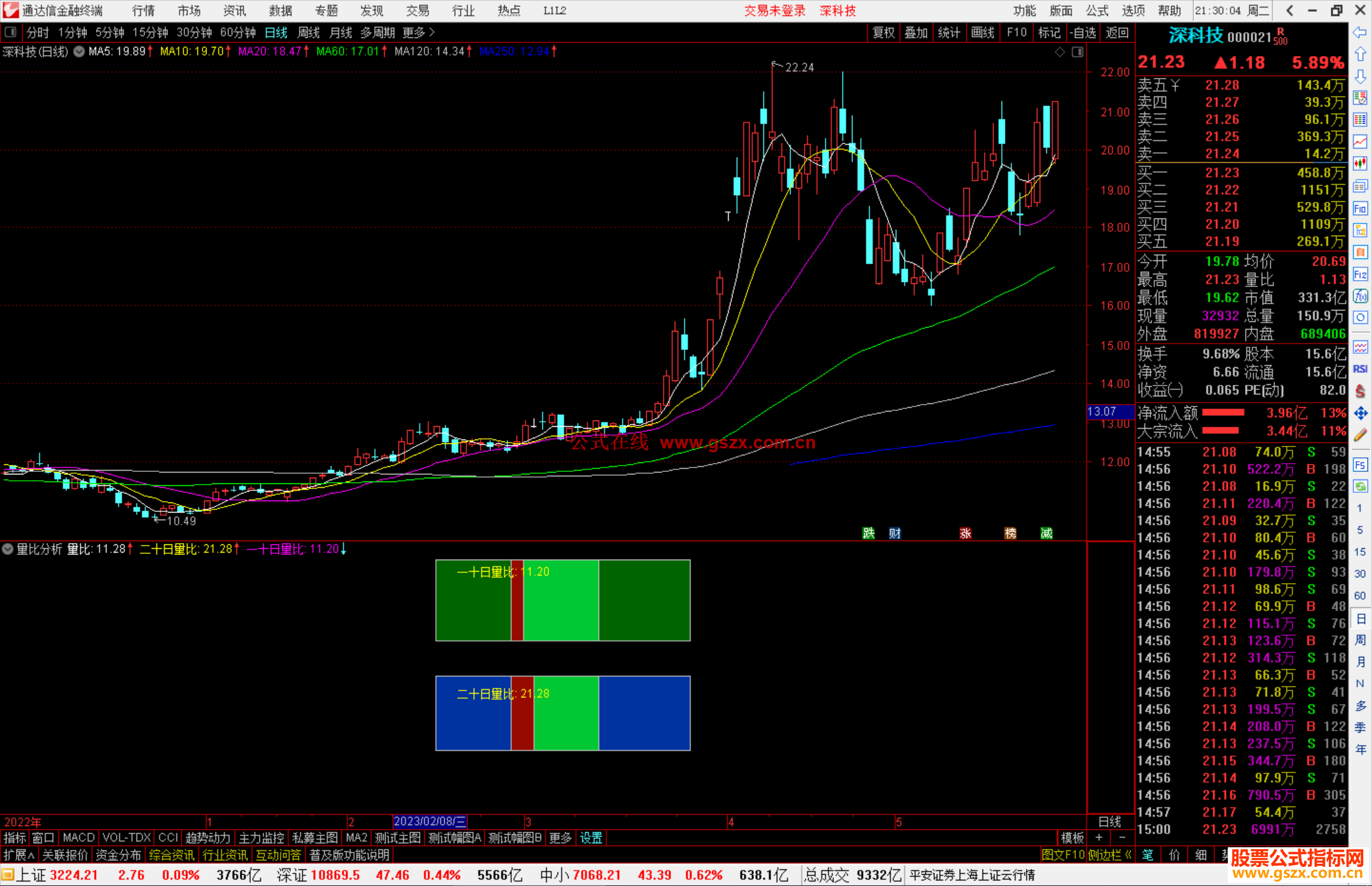 通达信量比分析指标，可以显示十日量比,二十日量比