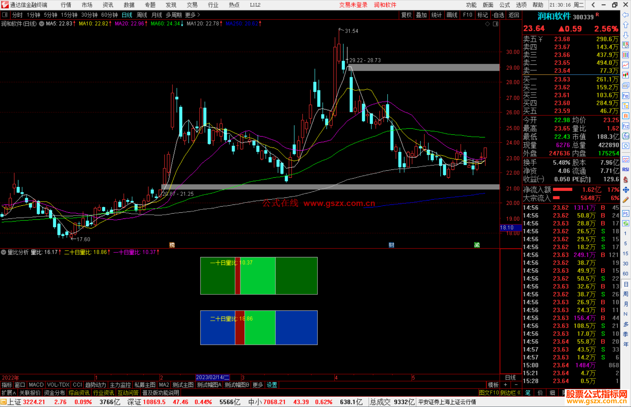 通达信量比分析指标，可以显示十日量比,二十日量比